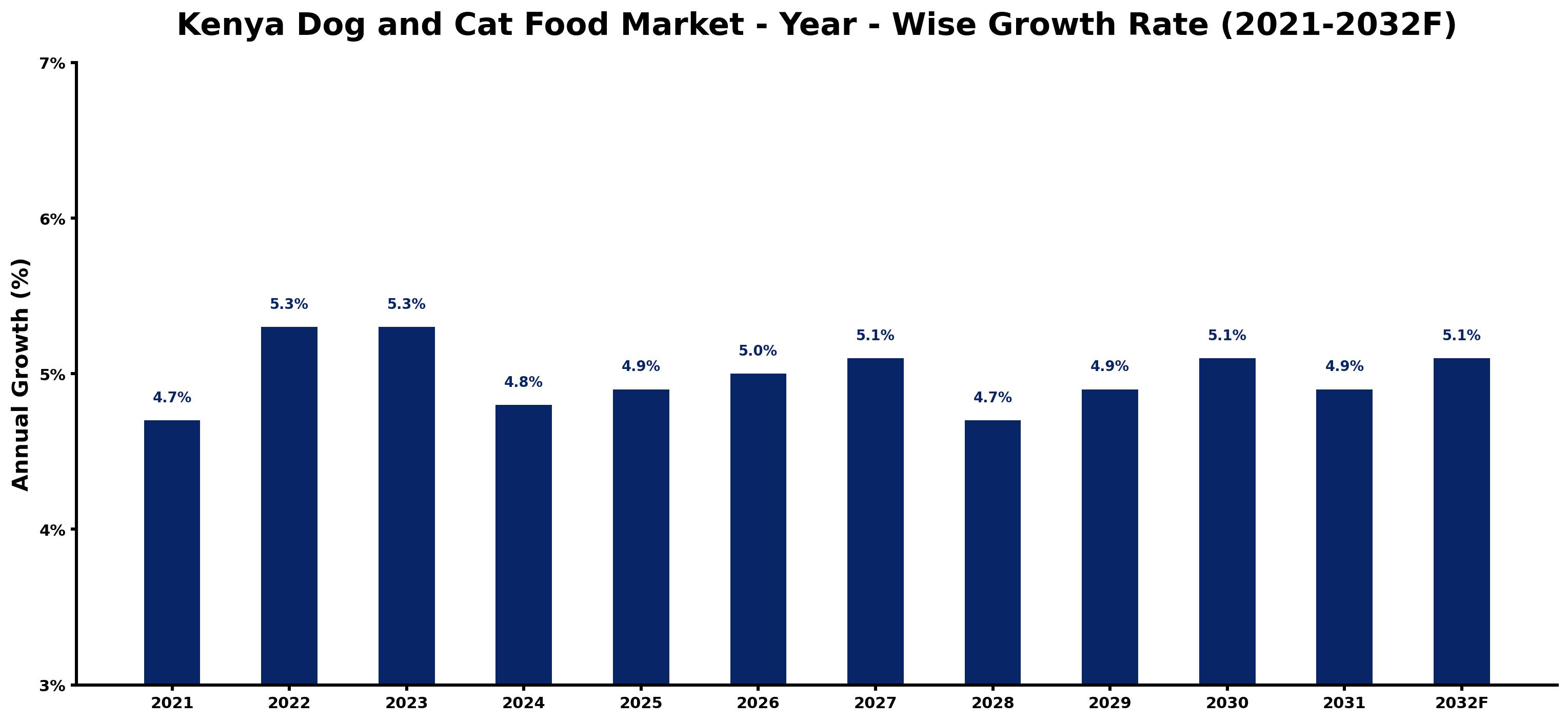 Kenya Dog and Cat Food Market Year-wise Growth Rate and Key Drivers