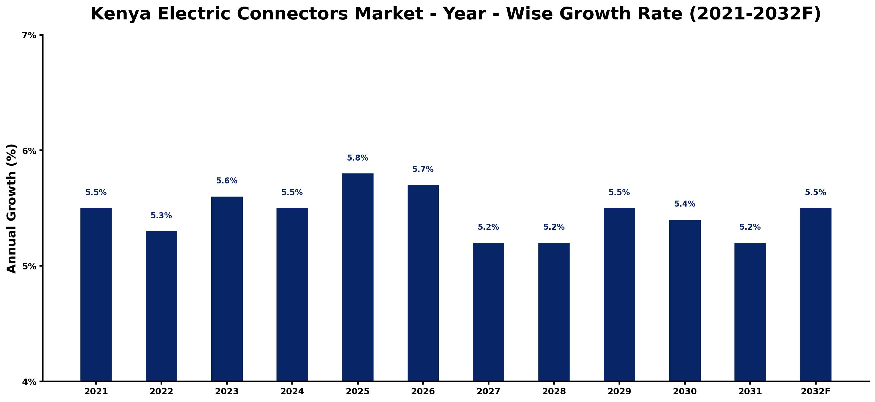 Kenya Electric Connectors Market Year-wise Growth Rate and Key Drivers