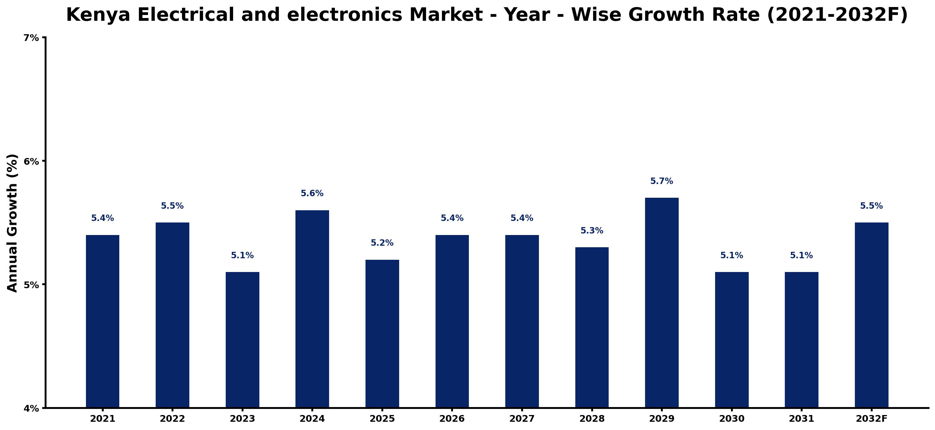 Kenya Electrical and electronics Market Year-wise Growth Rate and Key Drivers