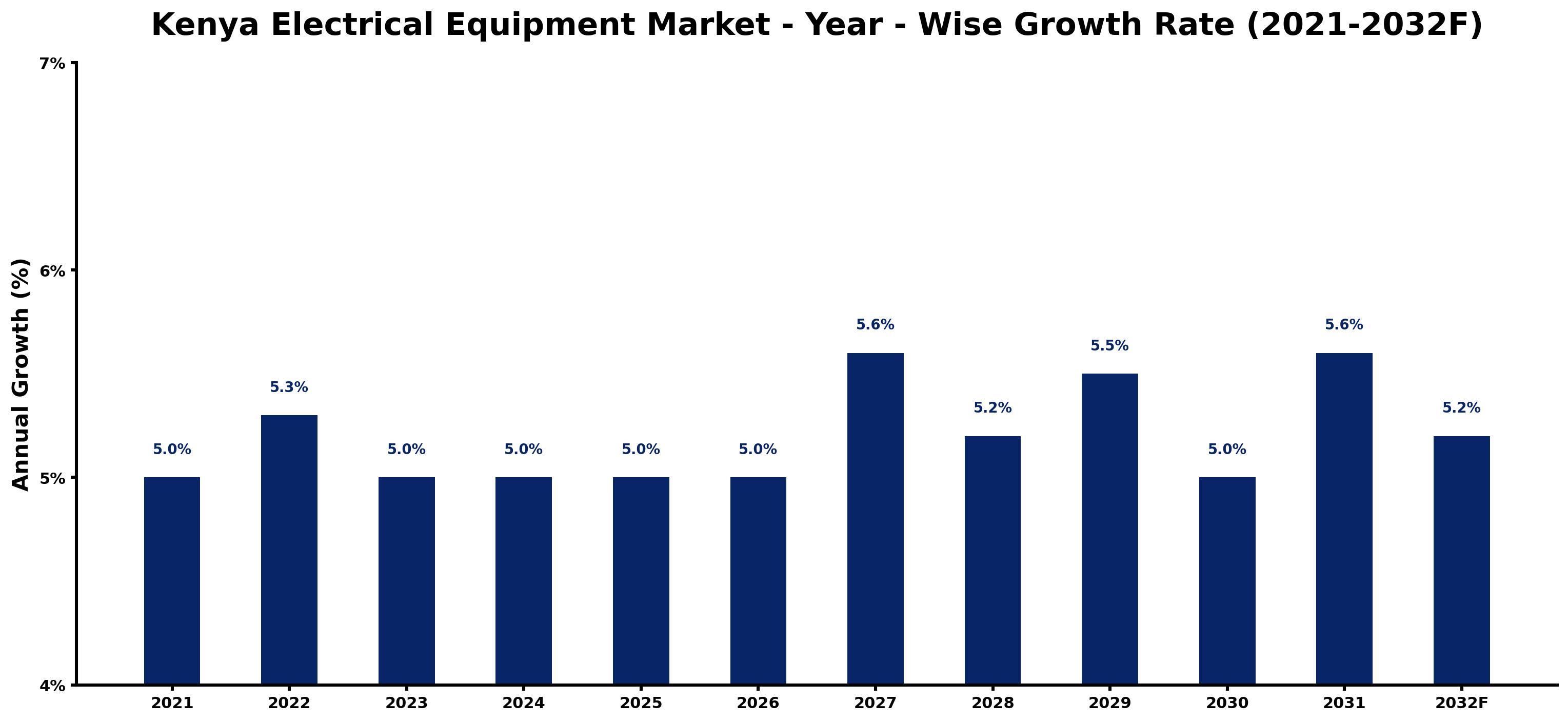 Kenya Electrical Equipment Market Year-wise Growth Rate and Key Drivers