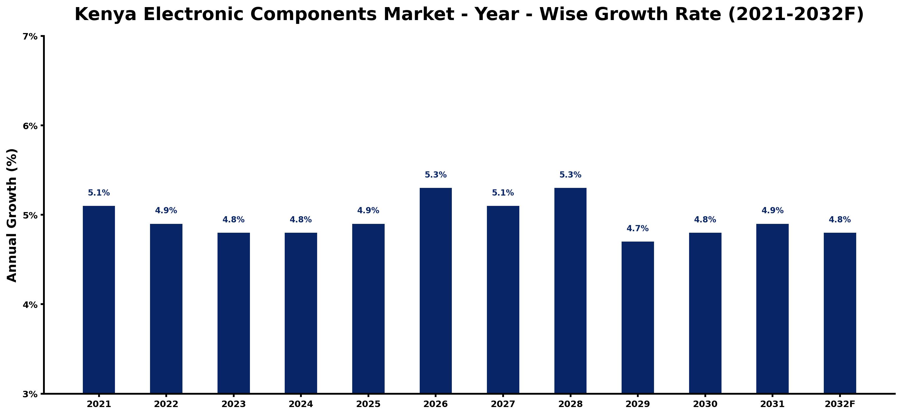 Kenya Electronic Components Market Year-wise Growth Rate and Key Drivers