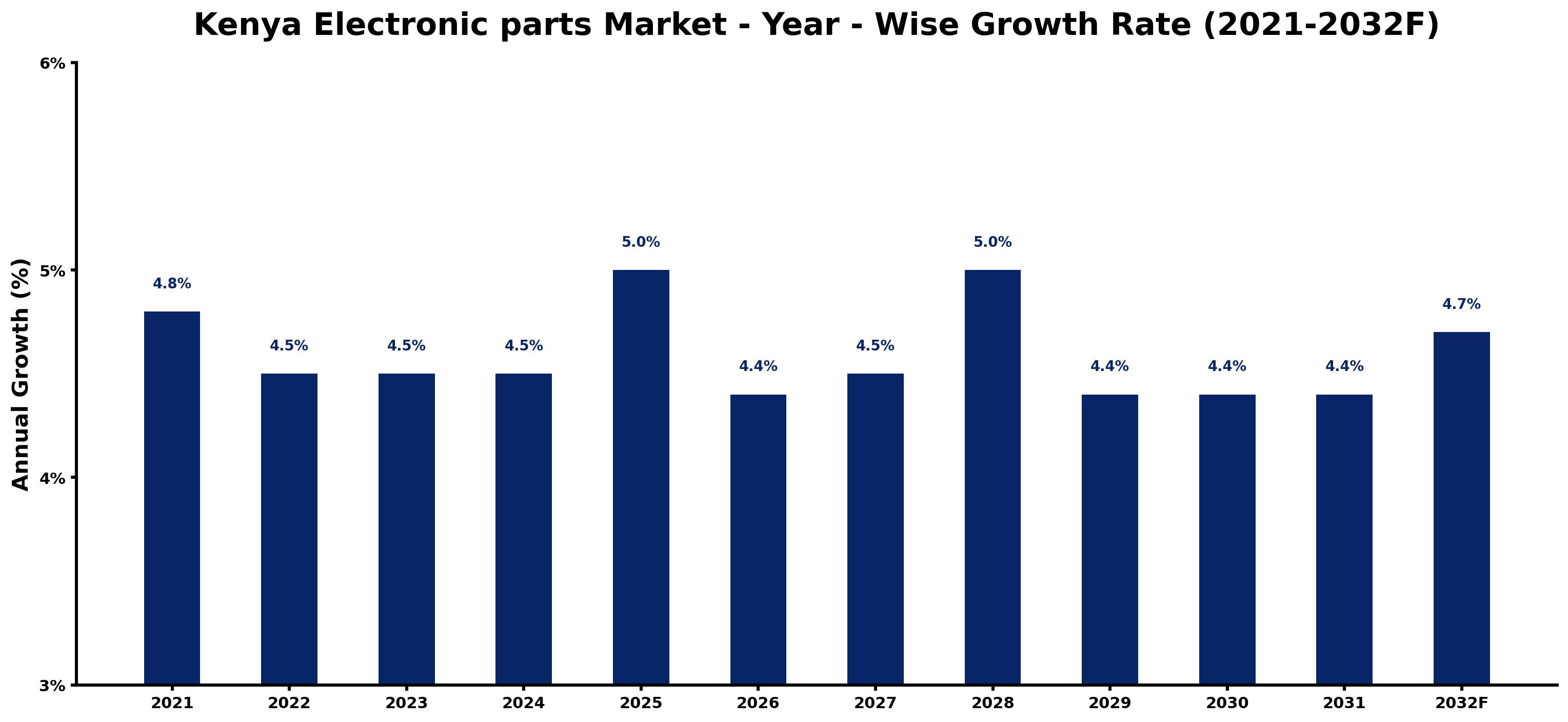 Kenya Electronic parts Market Year-wise Growth Rate and Key Drivers