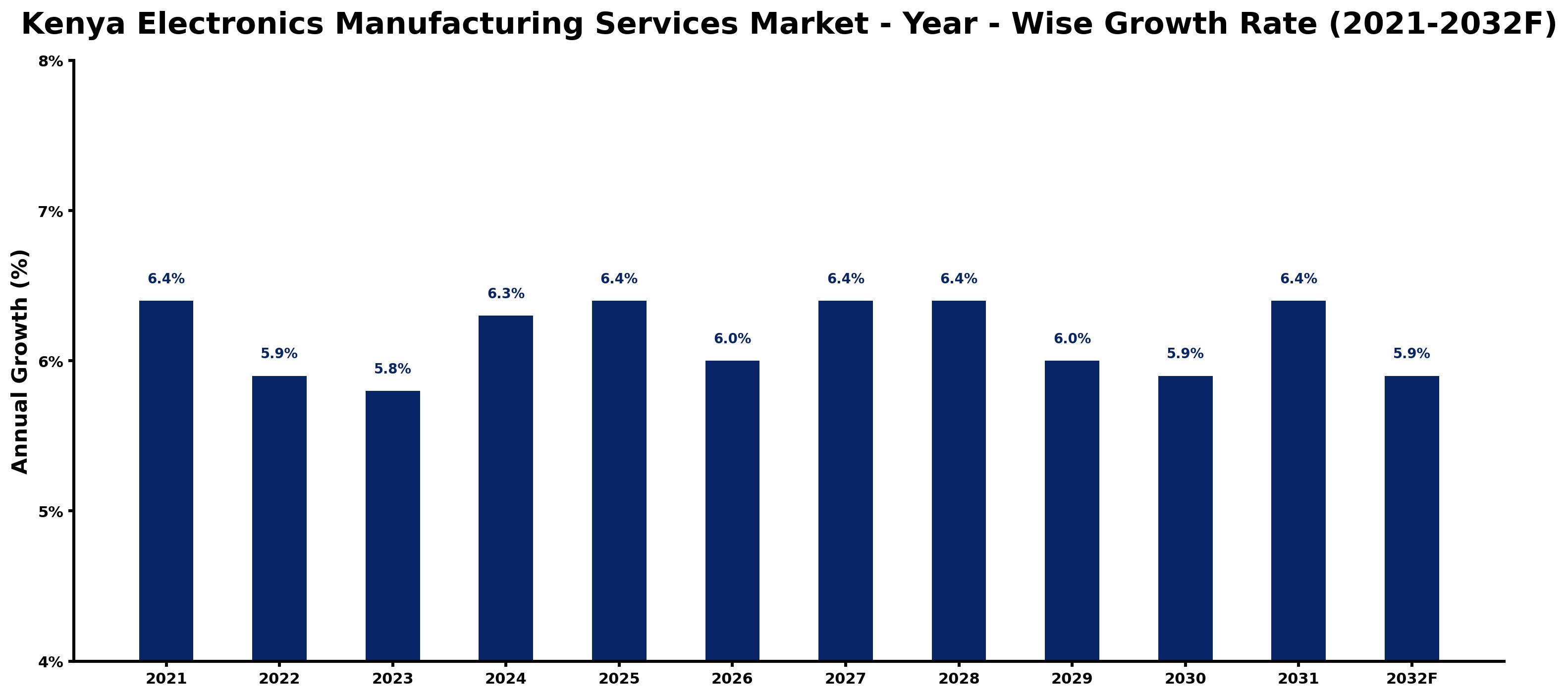 Kenya Electronics Manufacturing Services Market Year-wise Growth Rate and Key Drivers
