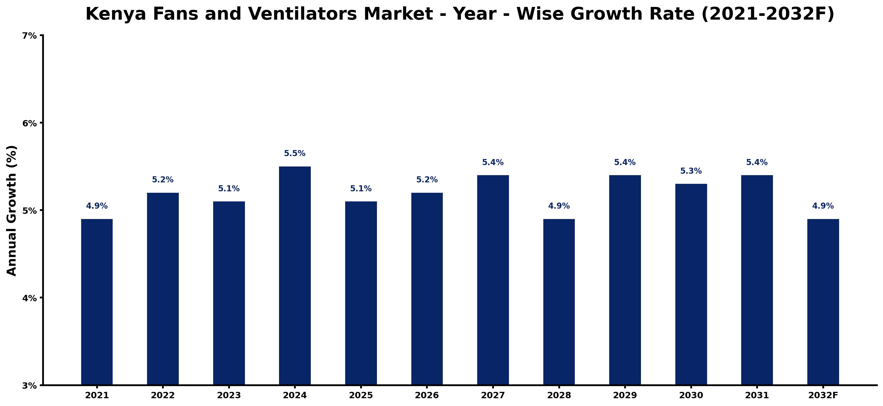 Kenya Fans and Ventilators Market Year-wise Growth Rate and Key Drivers