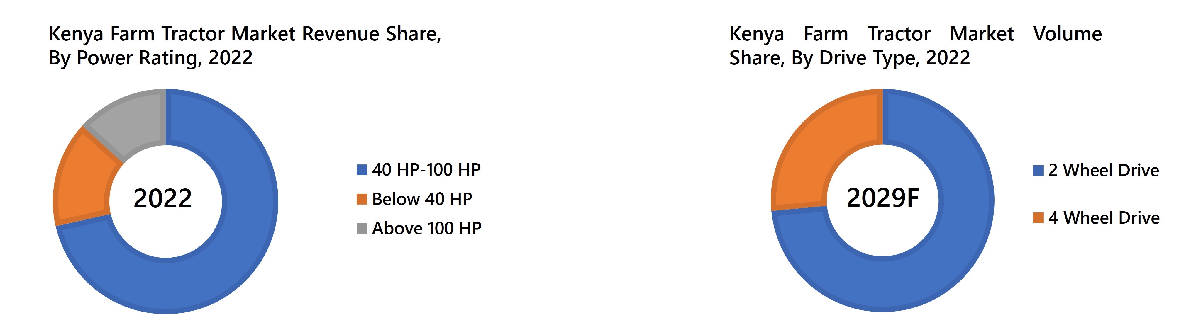 Kenya Farm Tractor Market Revenue Share