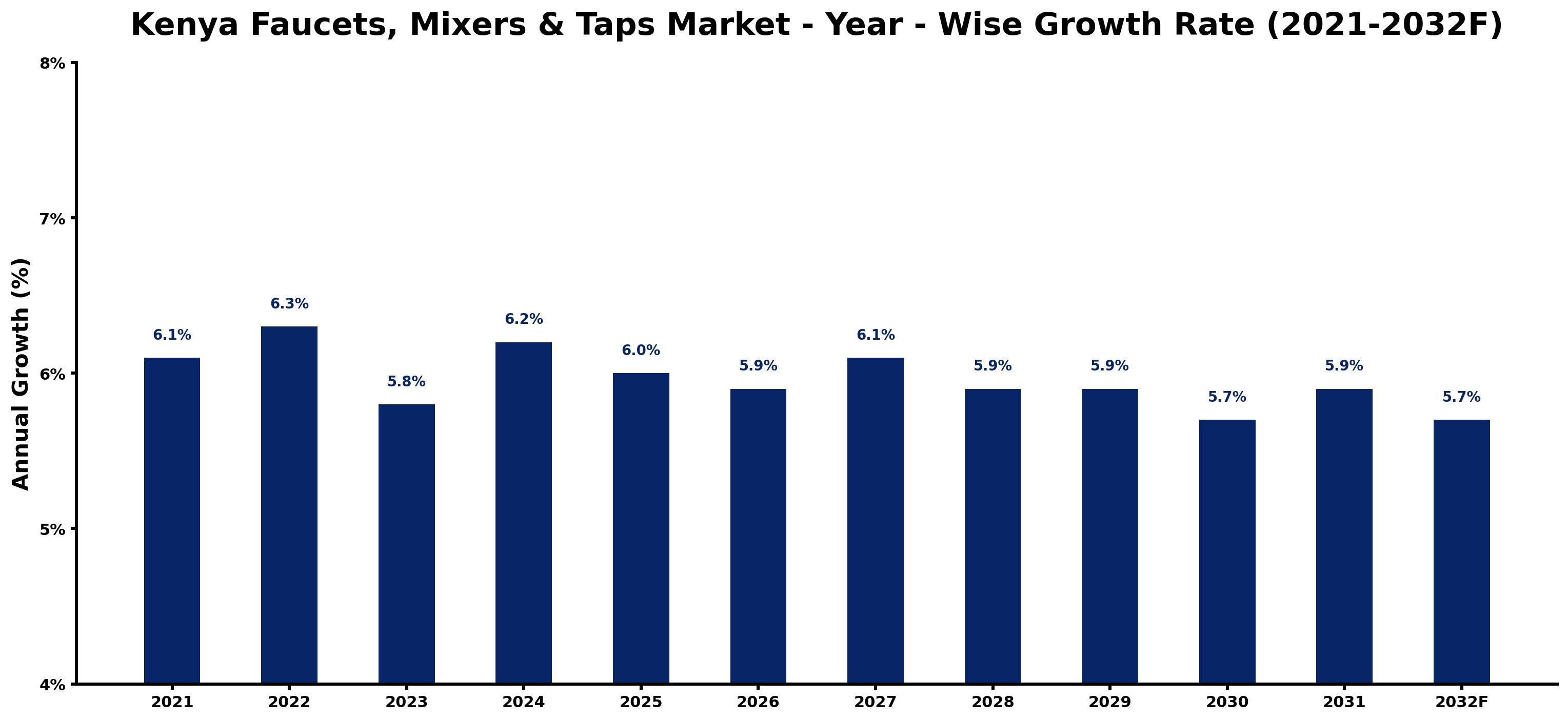 Kenya Faucets, Mixers & Taps Market Year-wise Growth Rate and Key Drivers