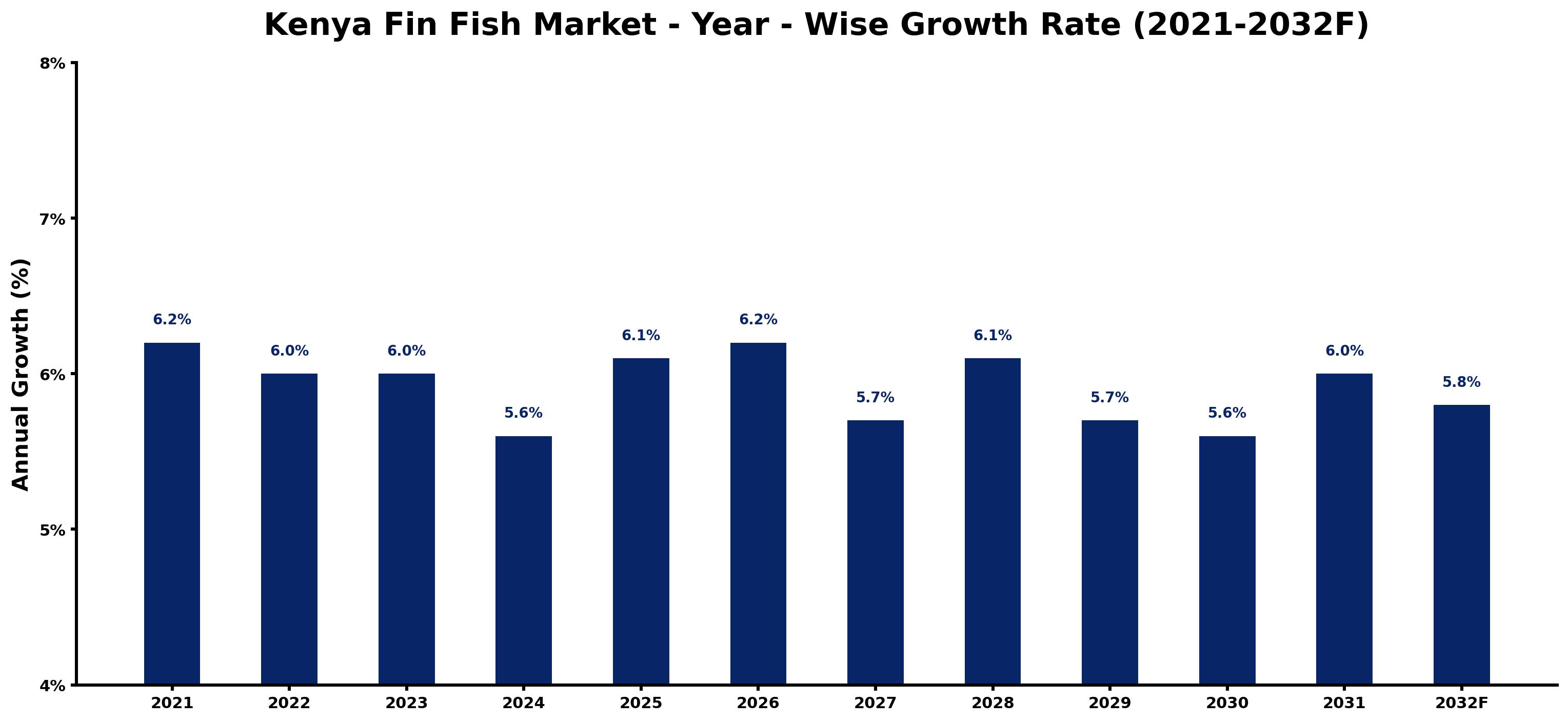 Kenya Fin Fish Market Year-wise Growth Rate and Key Drivers