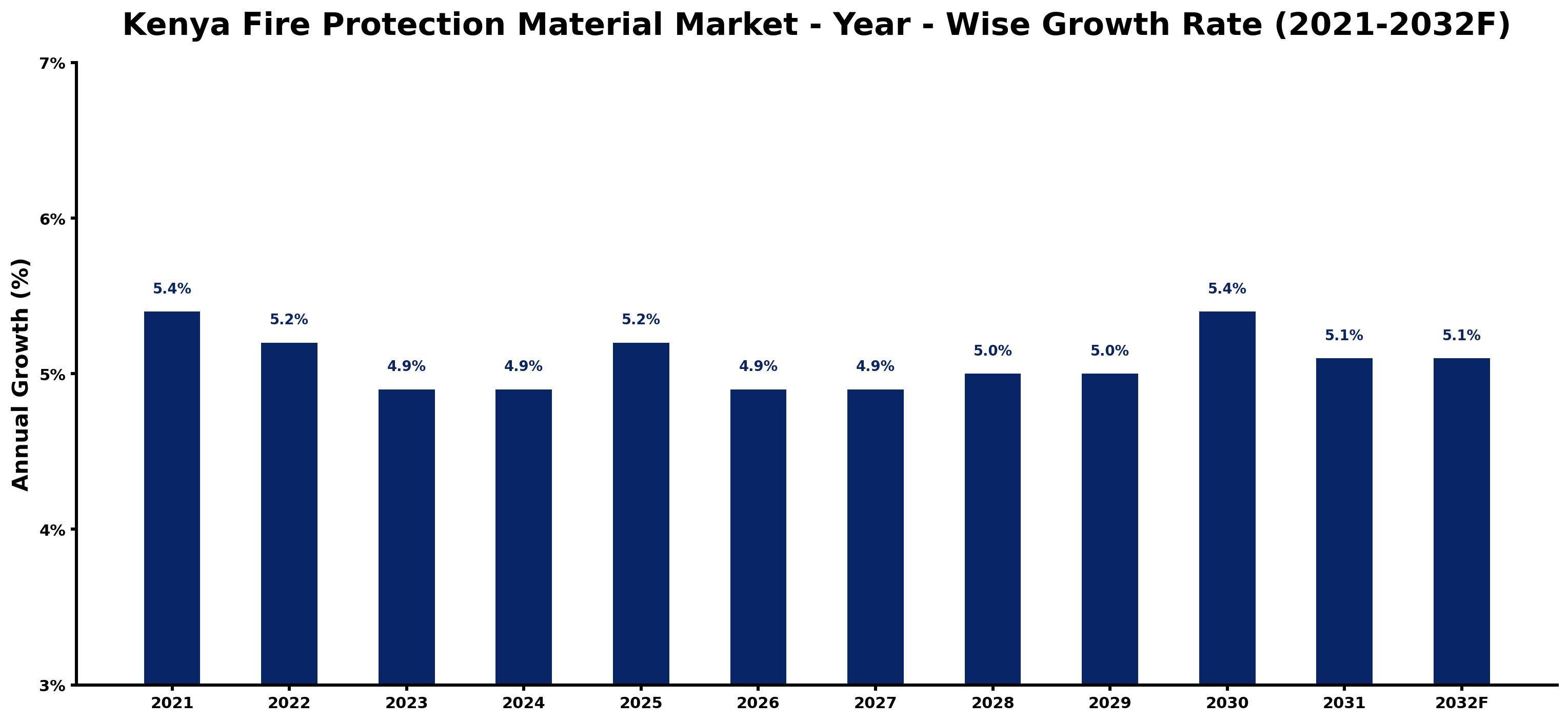 Kenya Fire Protection Material Market Year-wise Growth Rate and Key Drivers