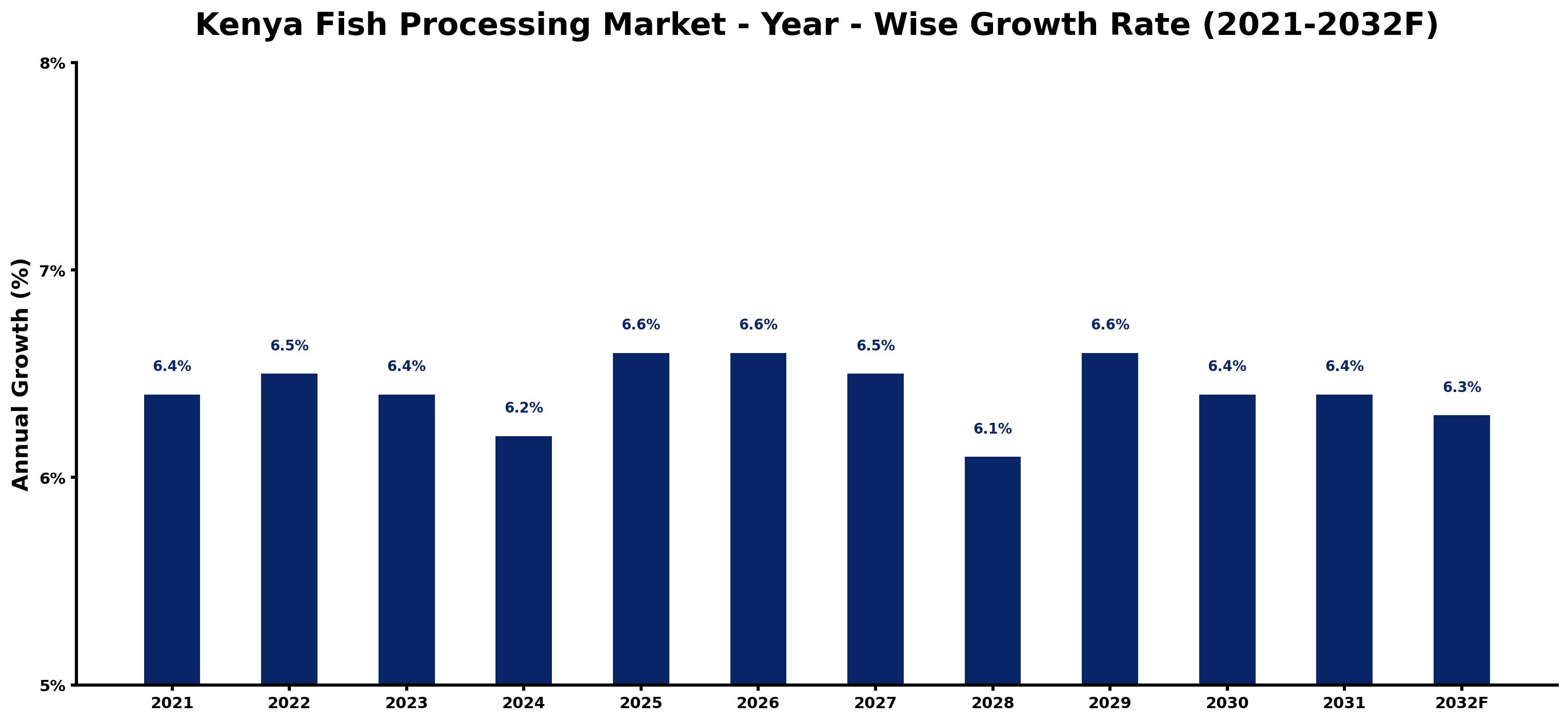 Kenya Fish Processing Market Year-wise Growth Rate and Key Drivers