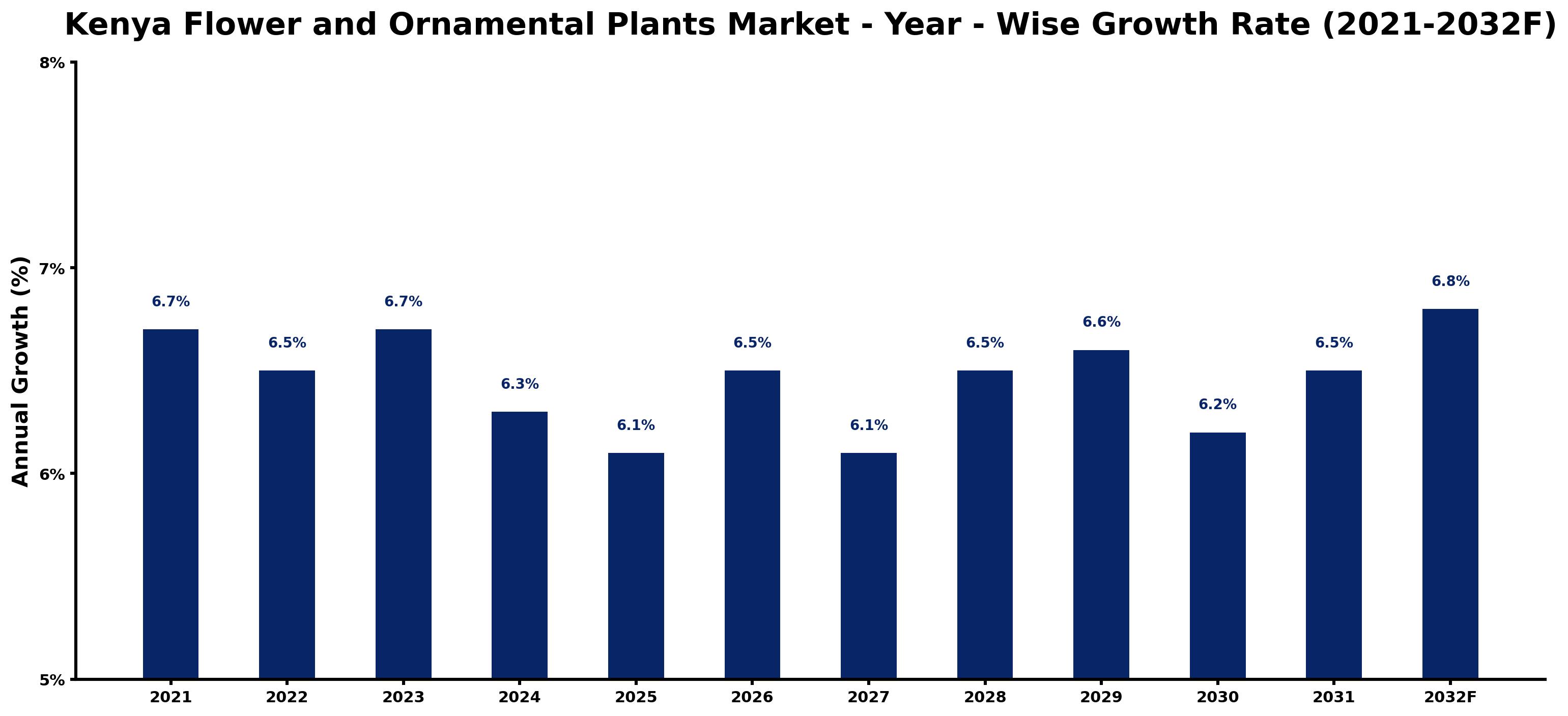 Kenya Flower and Ornamental Plants Market Year-wise Growth Rate and Key Drivers