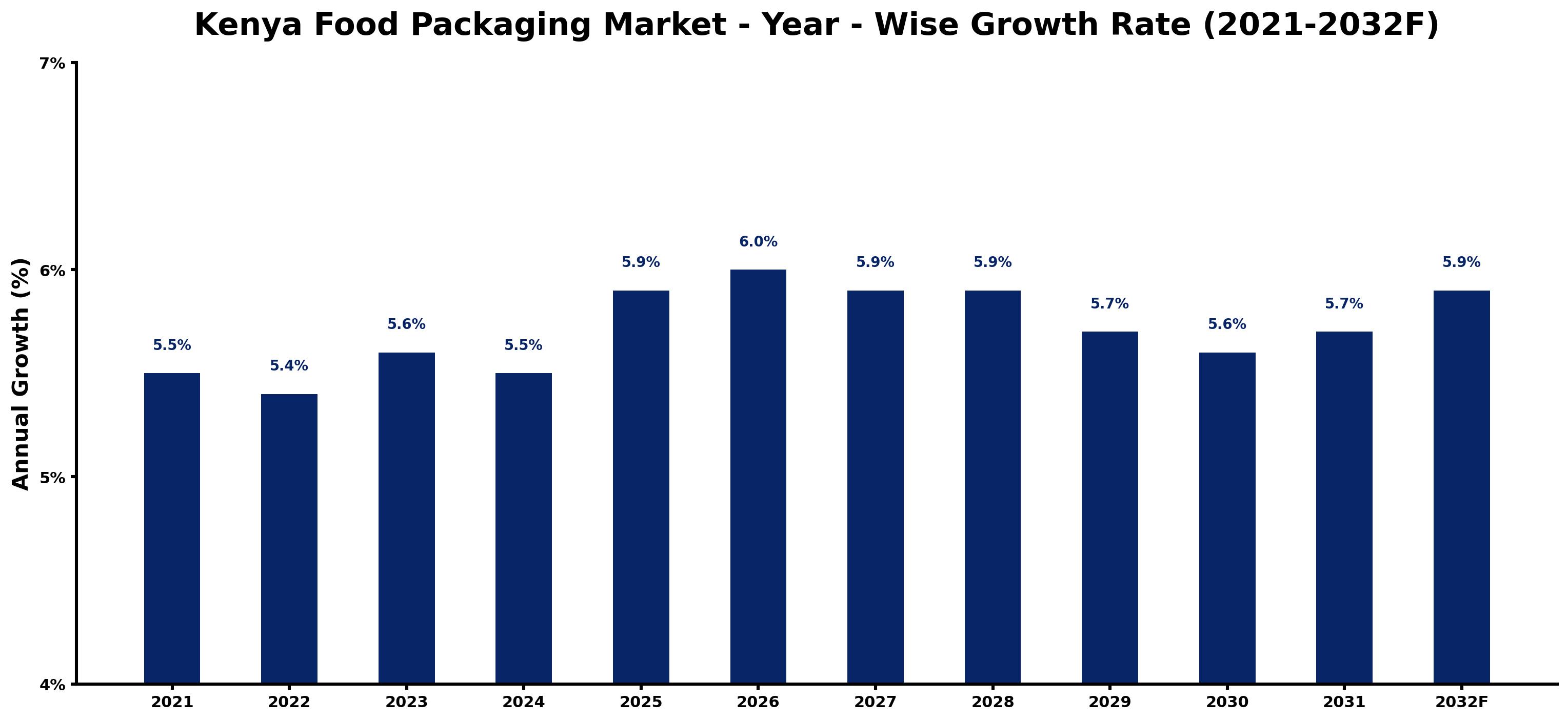 Kenya Food Packaging Market Year-wise Growth Rate and Key Drivers