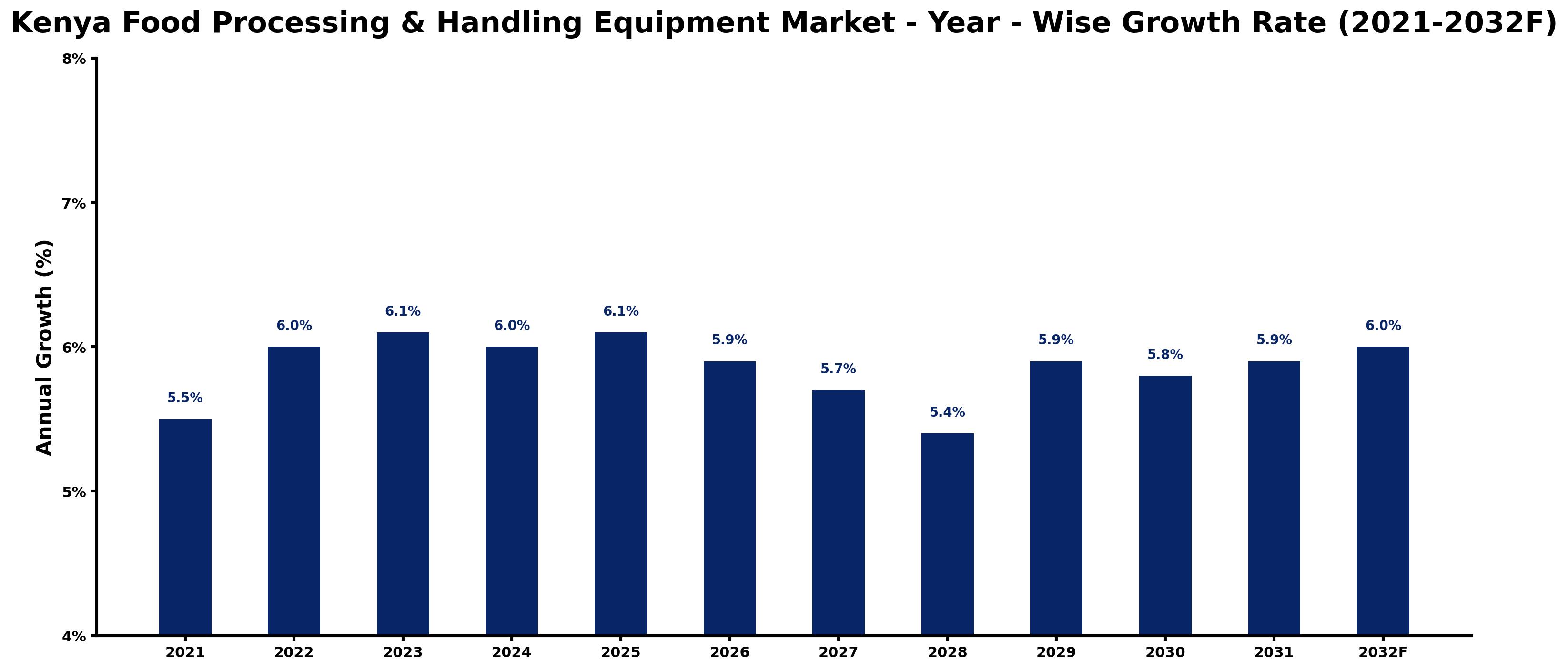 Kenya Food Processing & Handling Equipment Market Year-wise Growth Rate and Key Drivers