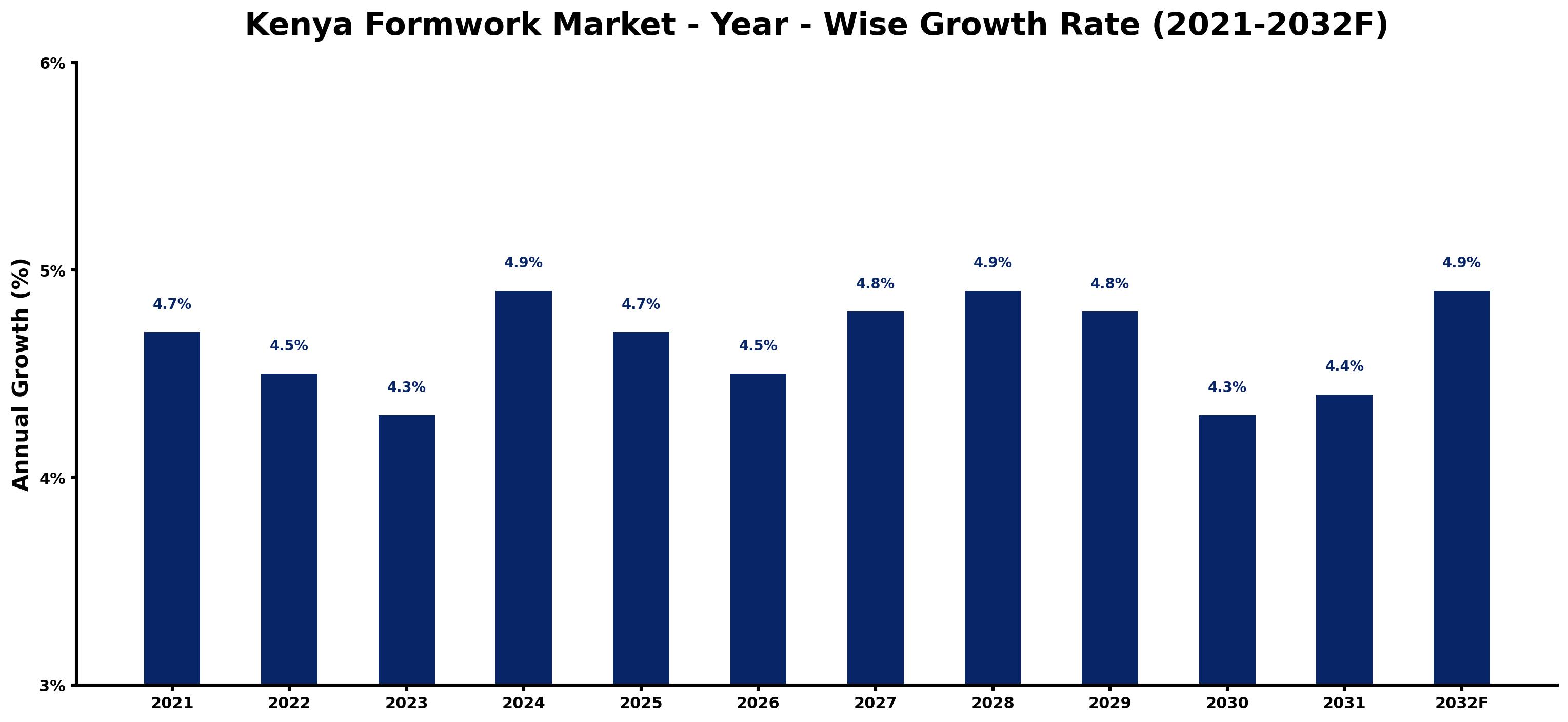 Kenya Formwork Market Year-wise Growth Rate and Key Drivers