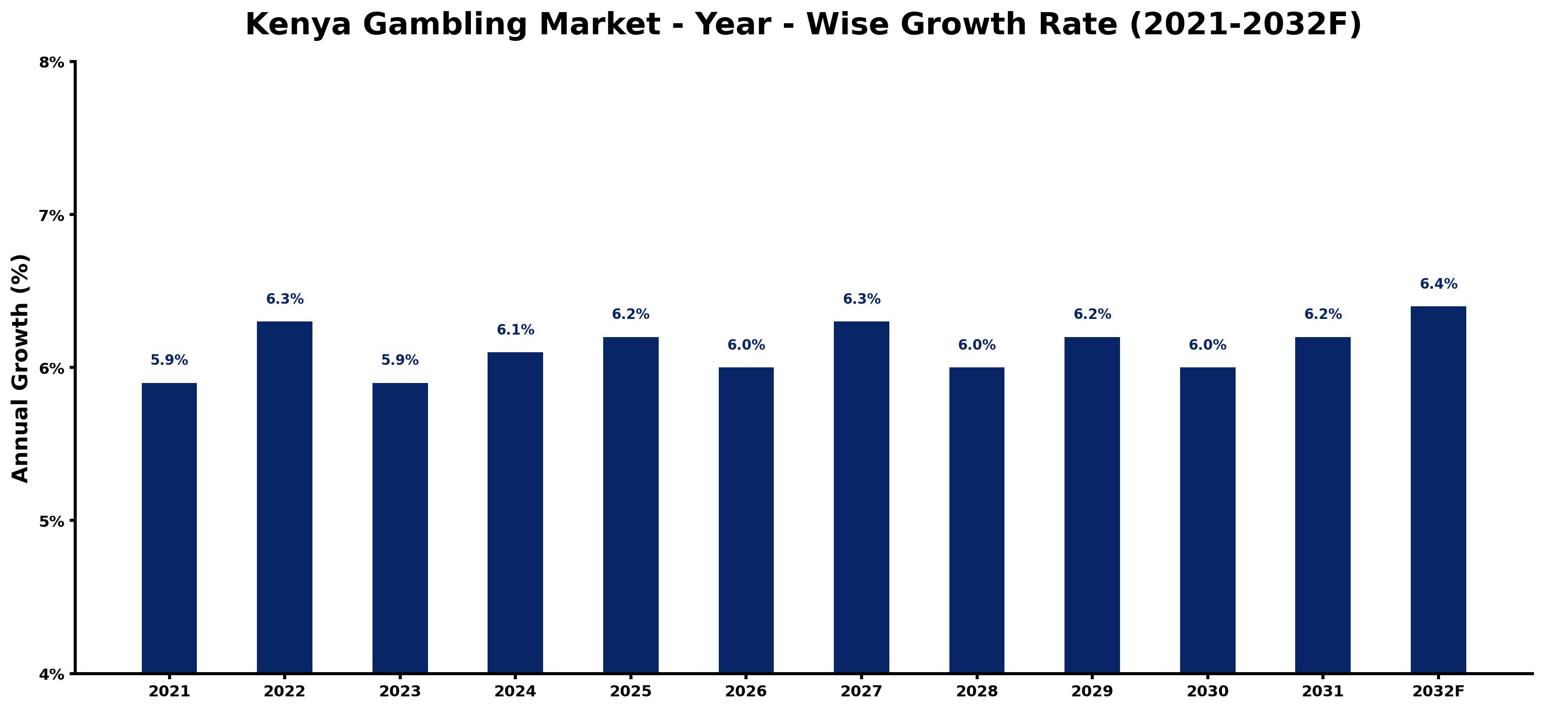 Kenya Gambling Market Year-wise Growth Rate and Key Drivers