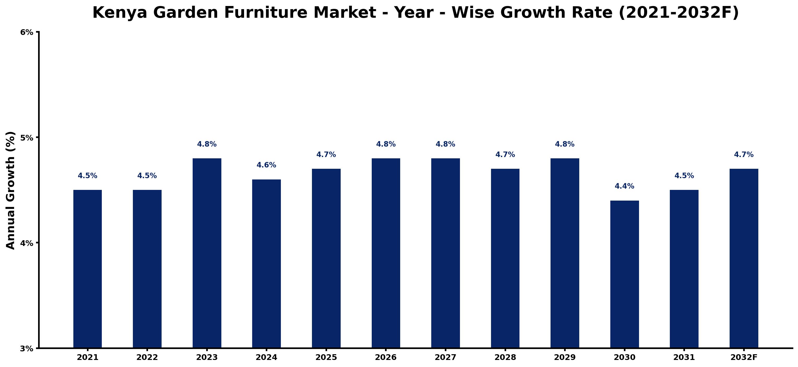 Kenya Garden Furniture Market Year-wise Growth Rate and Key Drivers
