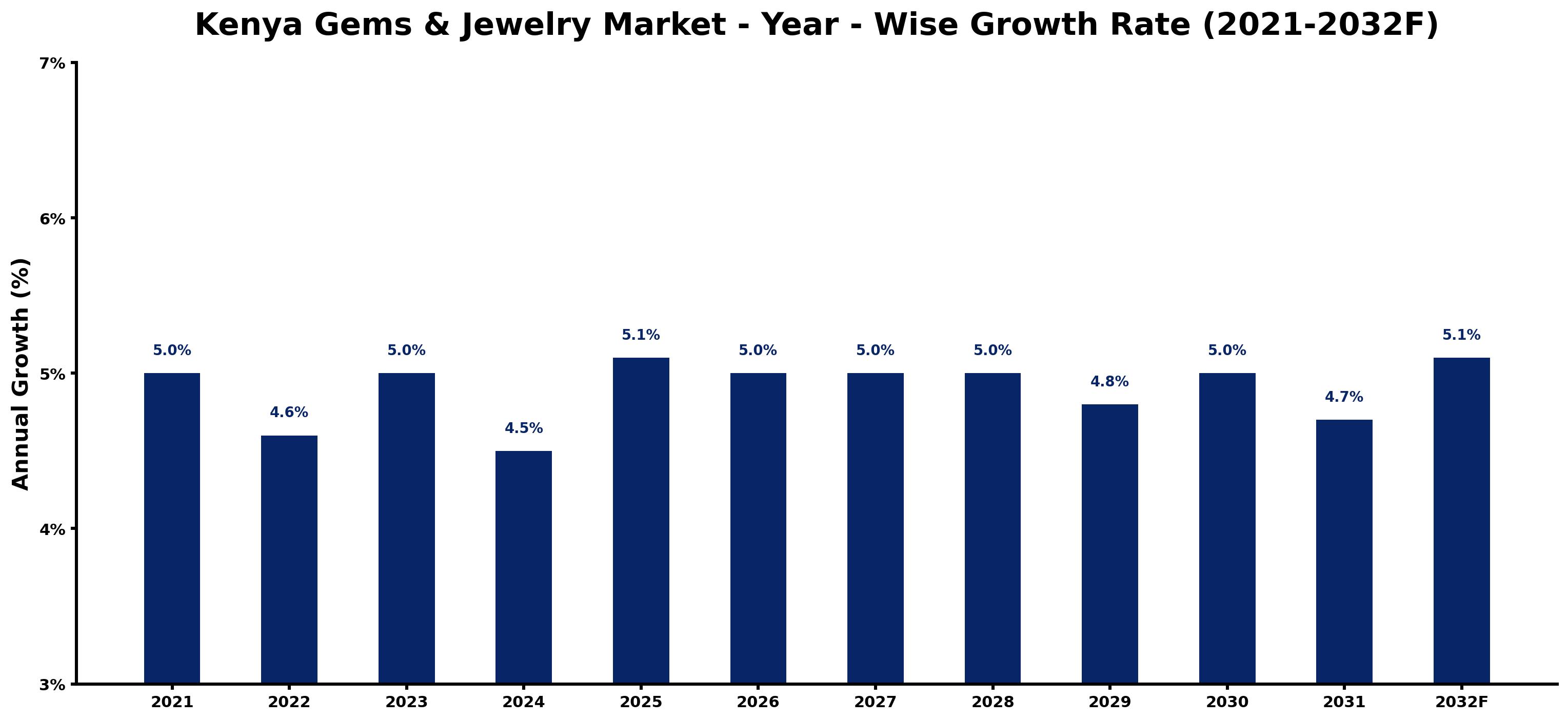 Kenya Gems & Jewelry Market Year-wise Growth Rate and Key Drivers
