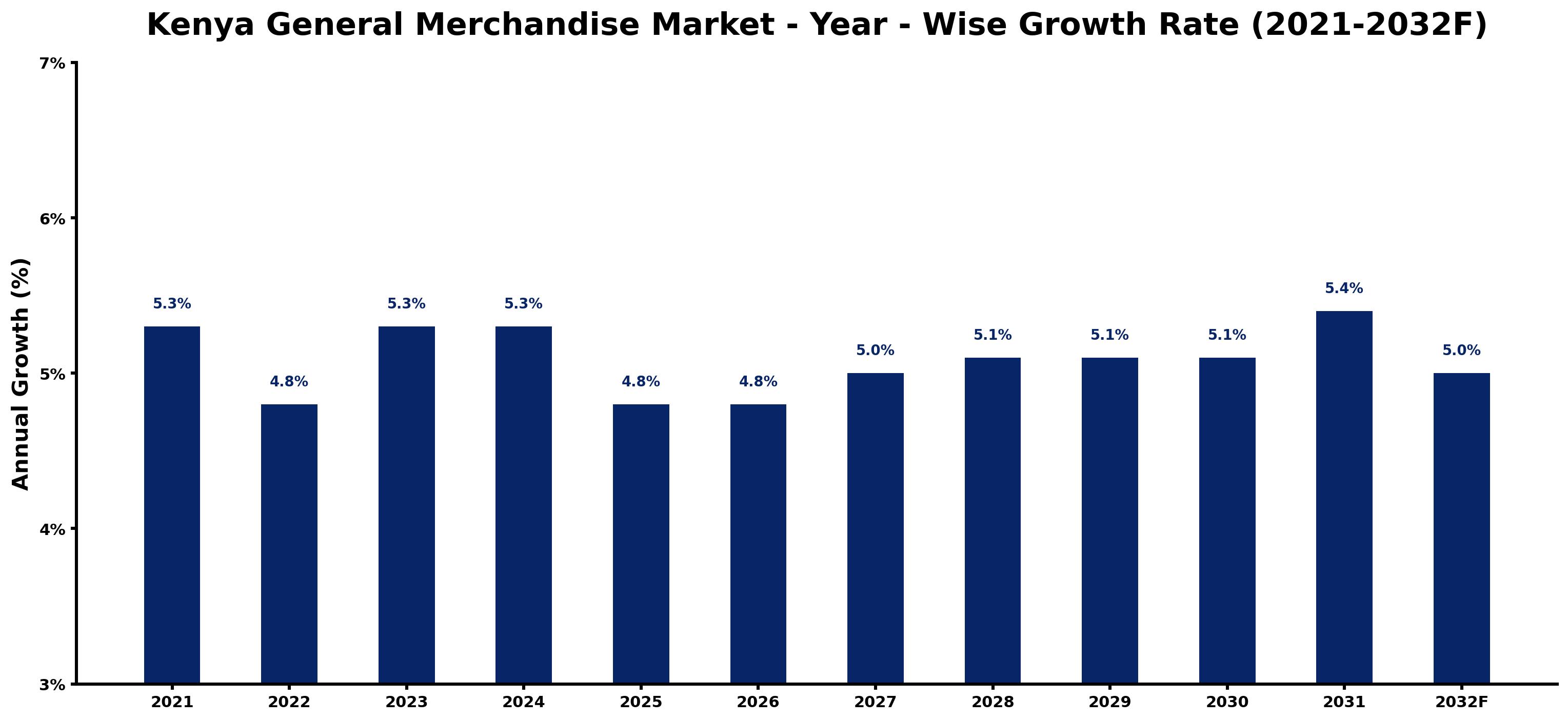 Kenya General Merchandise Market Year-wise Growth Rate and Key Drivers