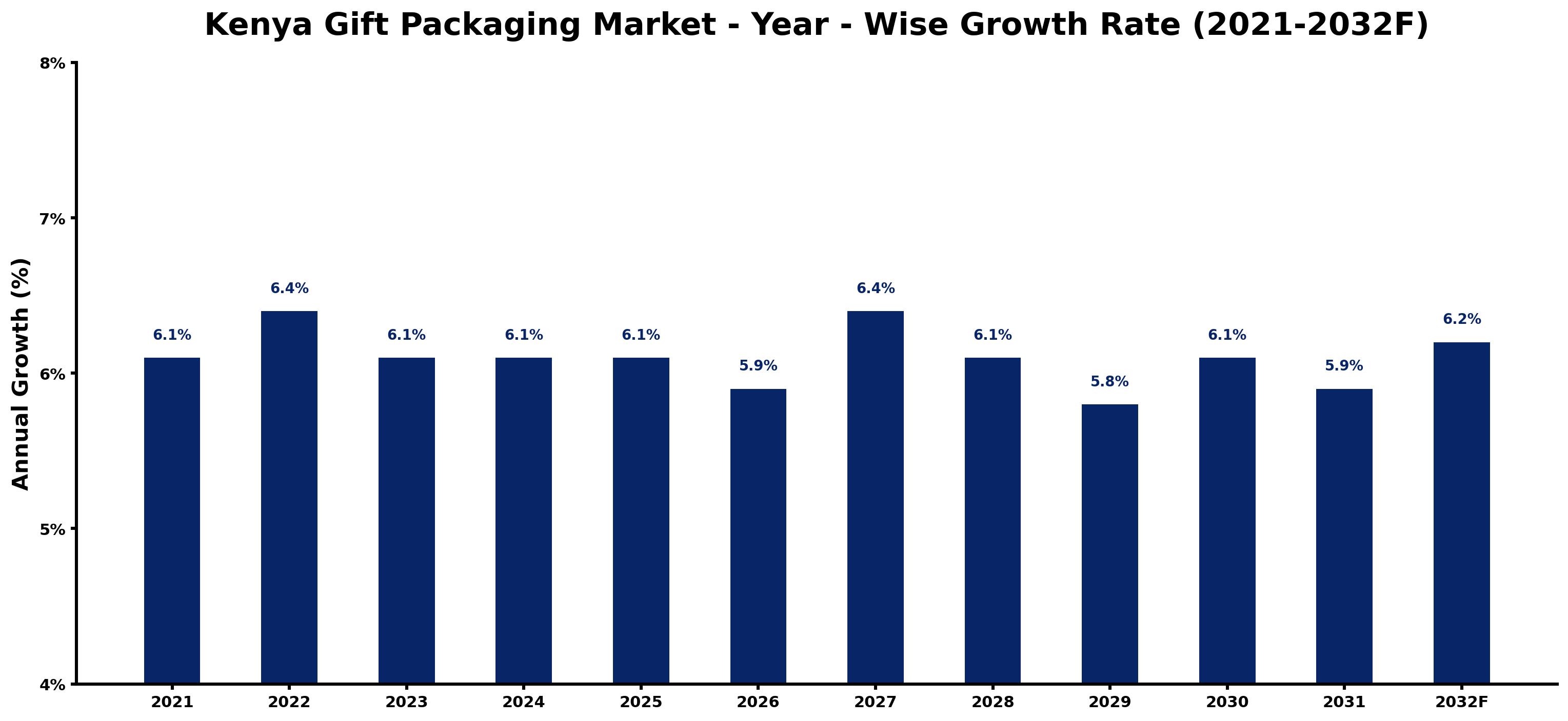 Kenya Gift Packaging Market Year-wise Growth Rate and Key Drivers