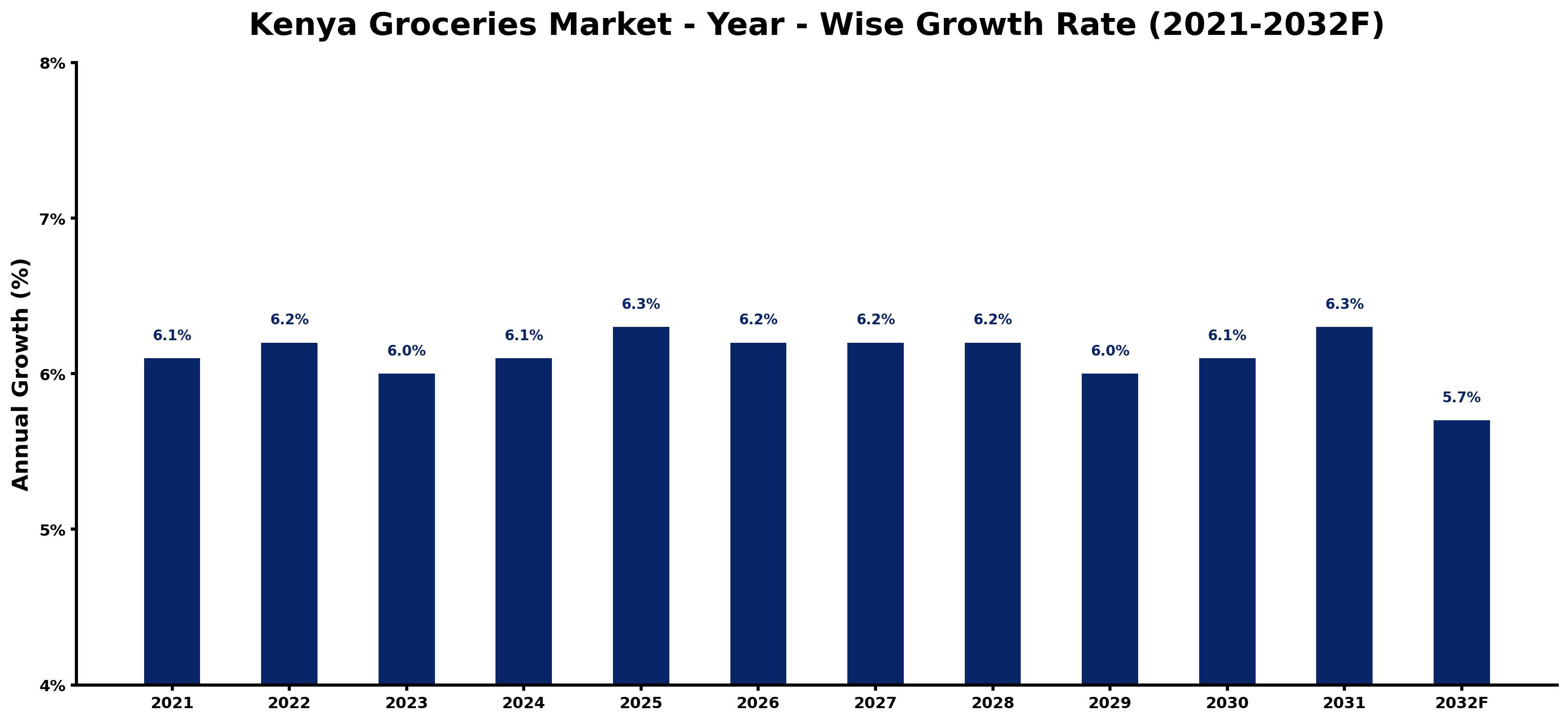 Kenya Groceries Market Year-wise Growth Rate and Key Drivers