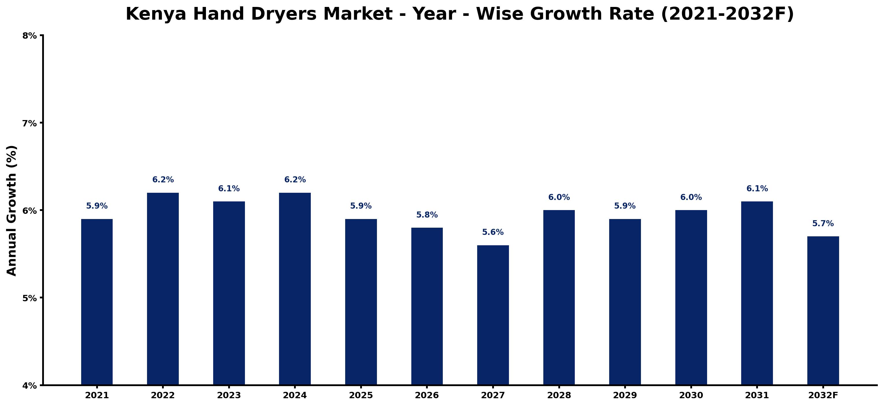 Kenya Hand Dryers Market Year-wise Growth Rate and Key Drivers