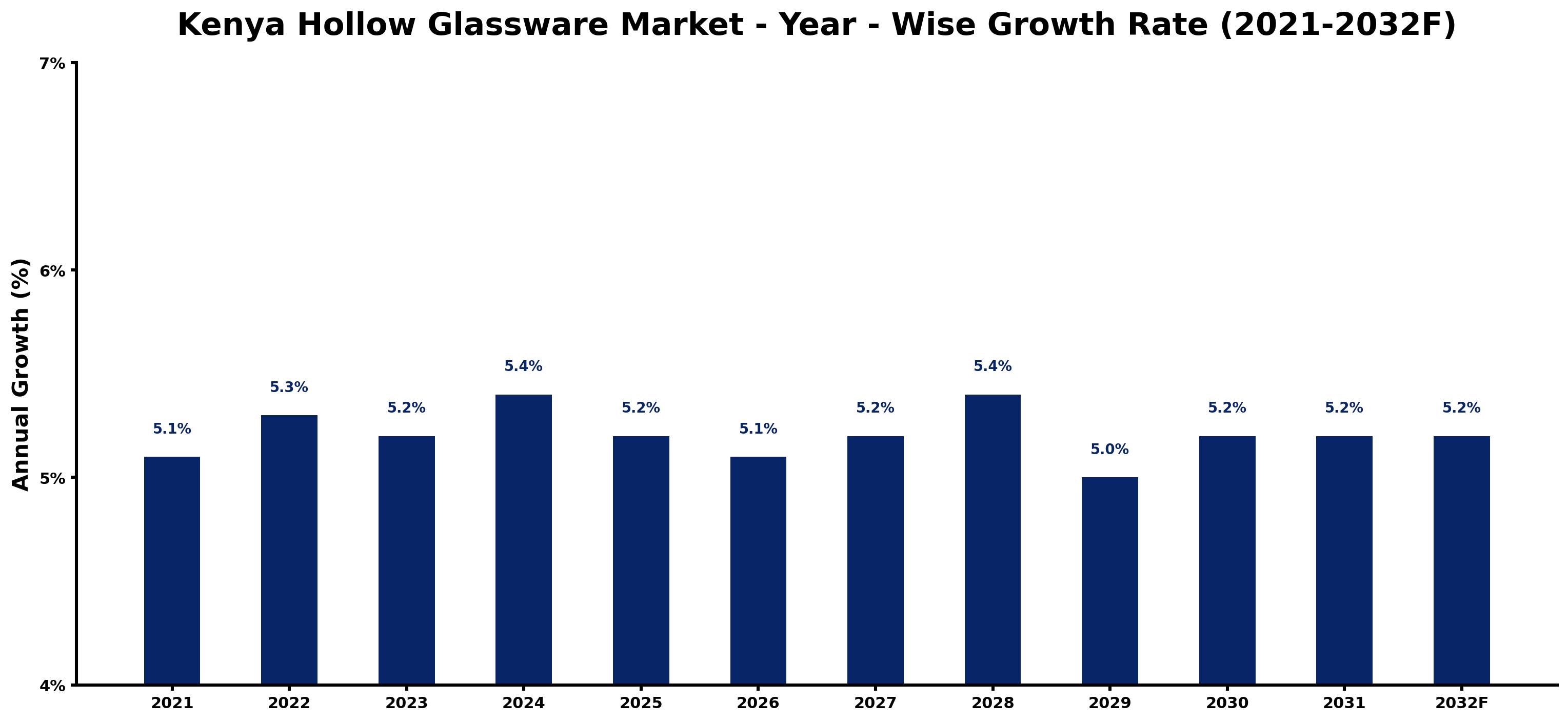 Kenya Hollow Glassware Market Year-wise Growth Rate and Key Drivers