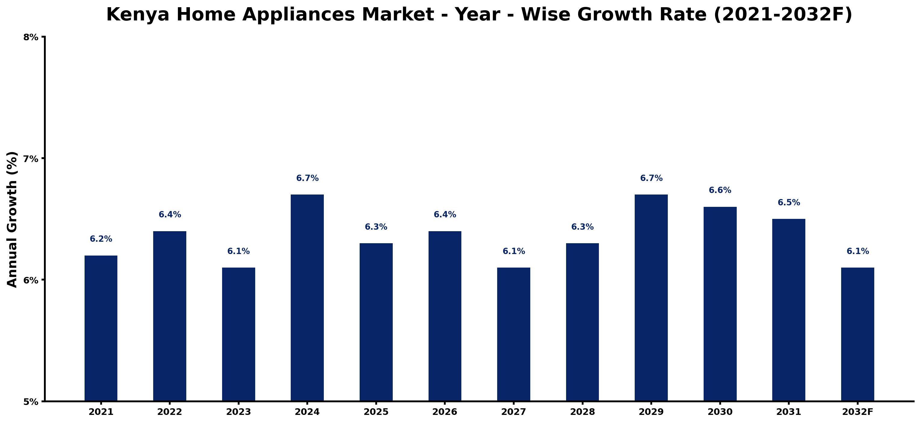 Kenya Home Appliances Market Year-wise Growth Rate and Key Drivers