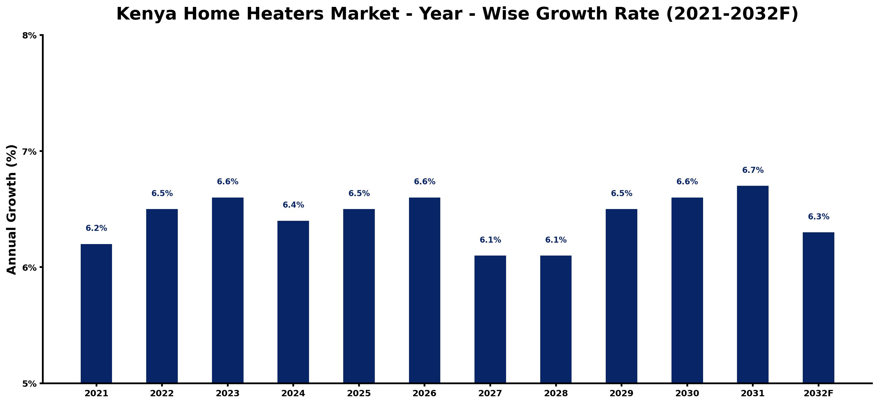 Kenya Home Heaters Market Year-wise Growth Rate and Key Drivers