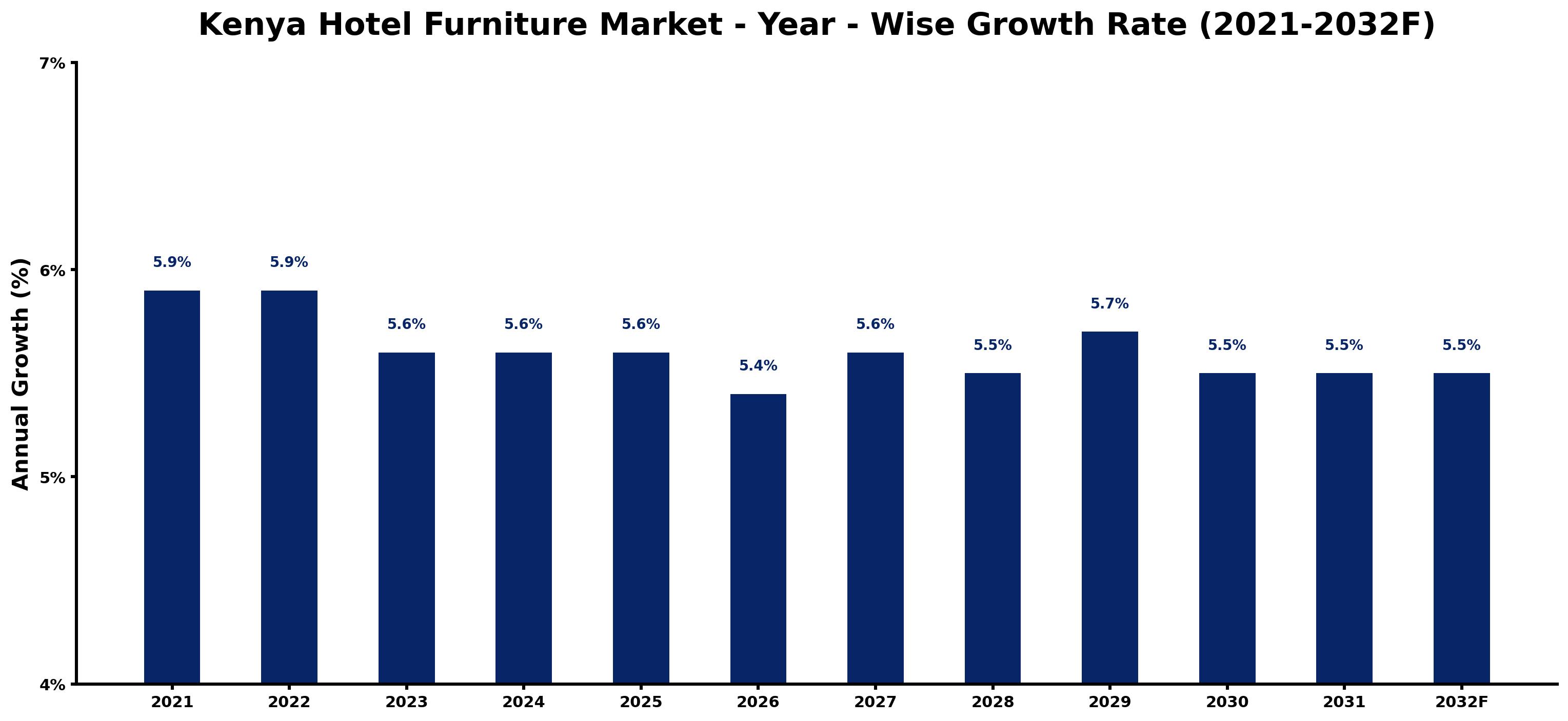Kenya Hotel Furniture Market Year-wise Growth Rate and Key Drivers