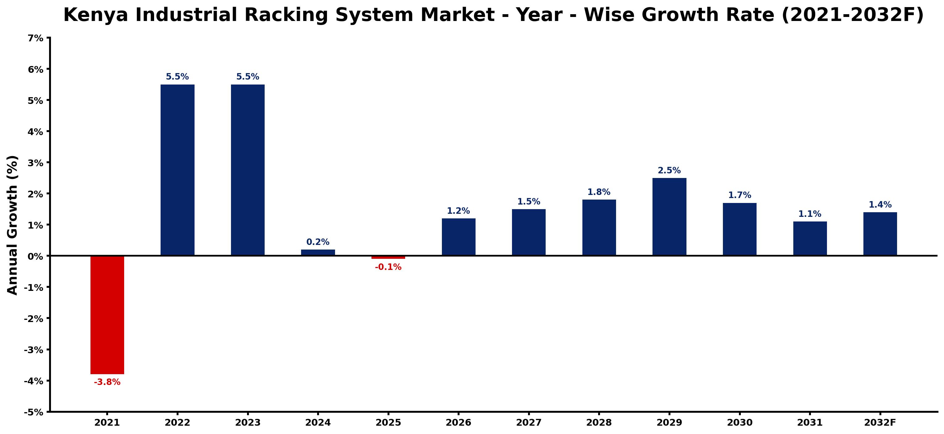 Kenya Industrial Racking System Market Year-wise Growth Rate and Key Drivers