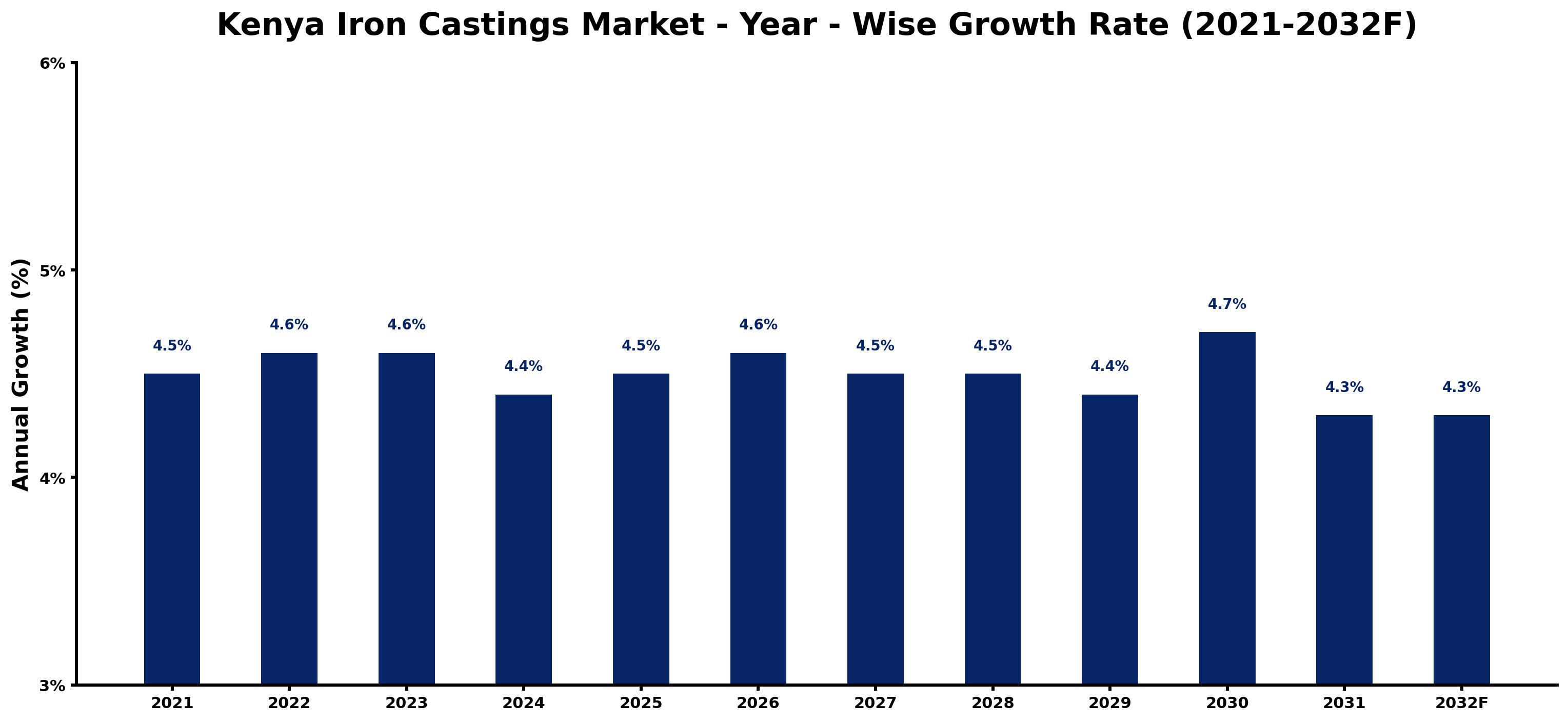 Kenya Iron Castings Market Year-wise Growth Rate and Key Drivers