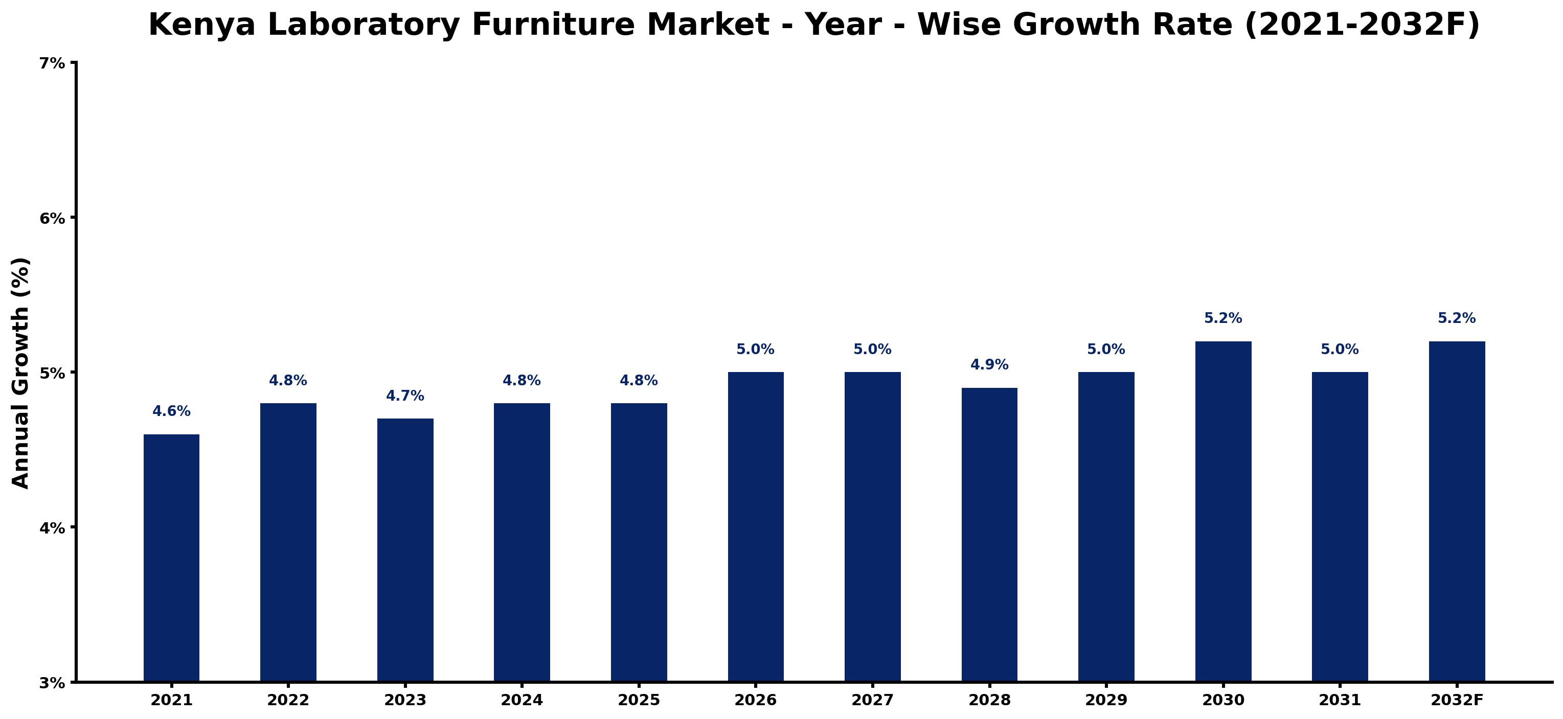 Kenya Laboratory Furniture Market Year-wise Growth Rate and Key Drivers