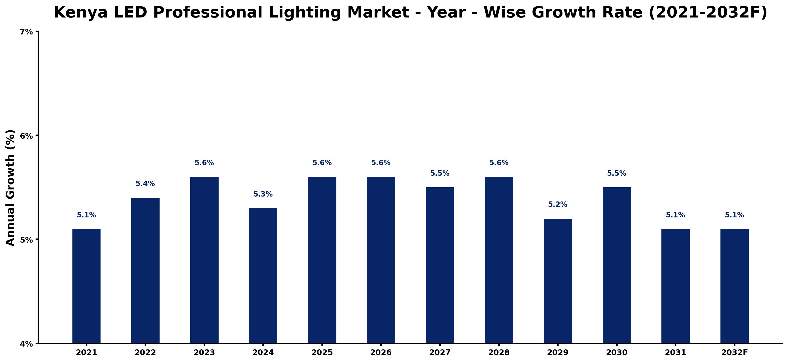 Kenya LED Professional Lighting Market Year-wise Growth Rate and Key Drivers