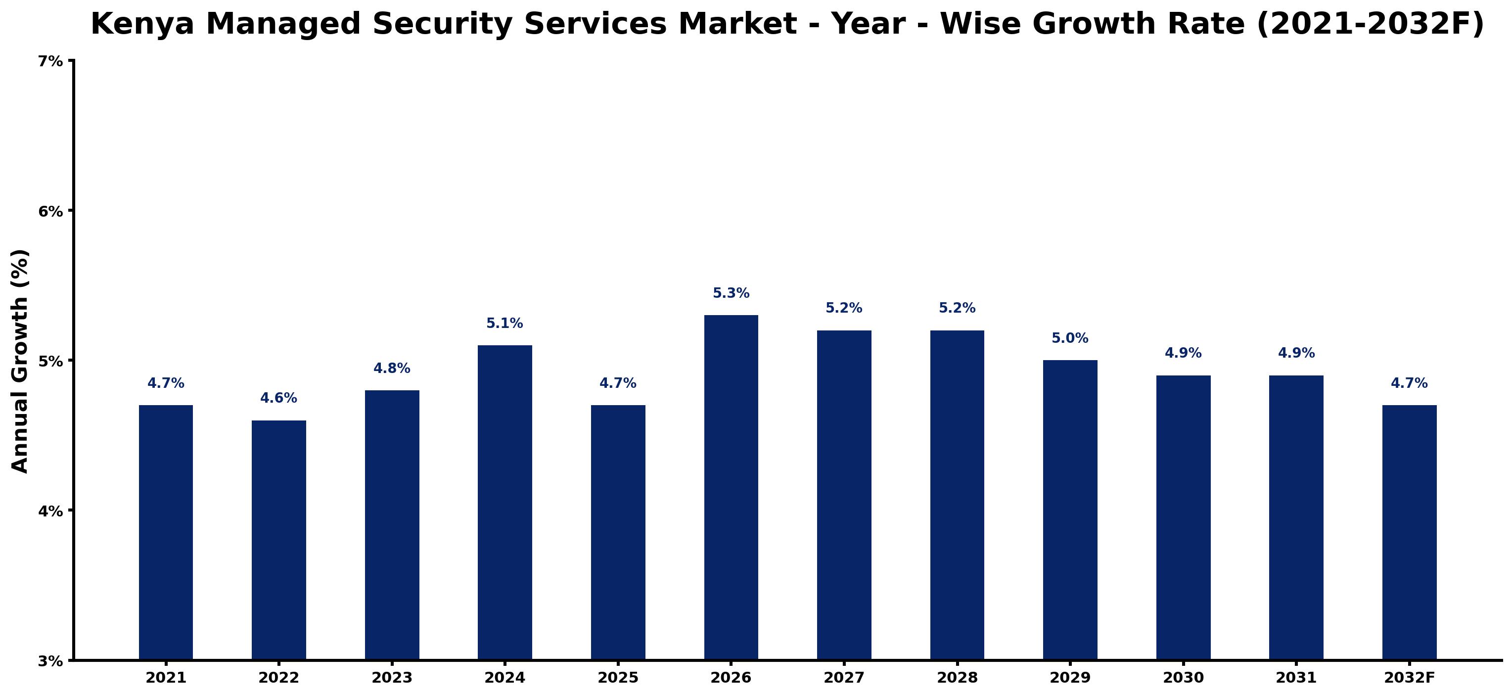 Kenya Managed Security Services Market Year-wise Growth Rate and Key Drivers