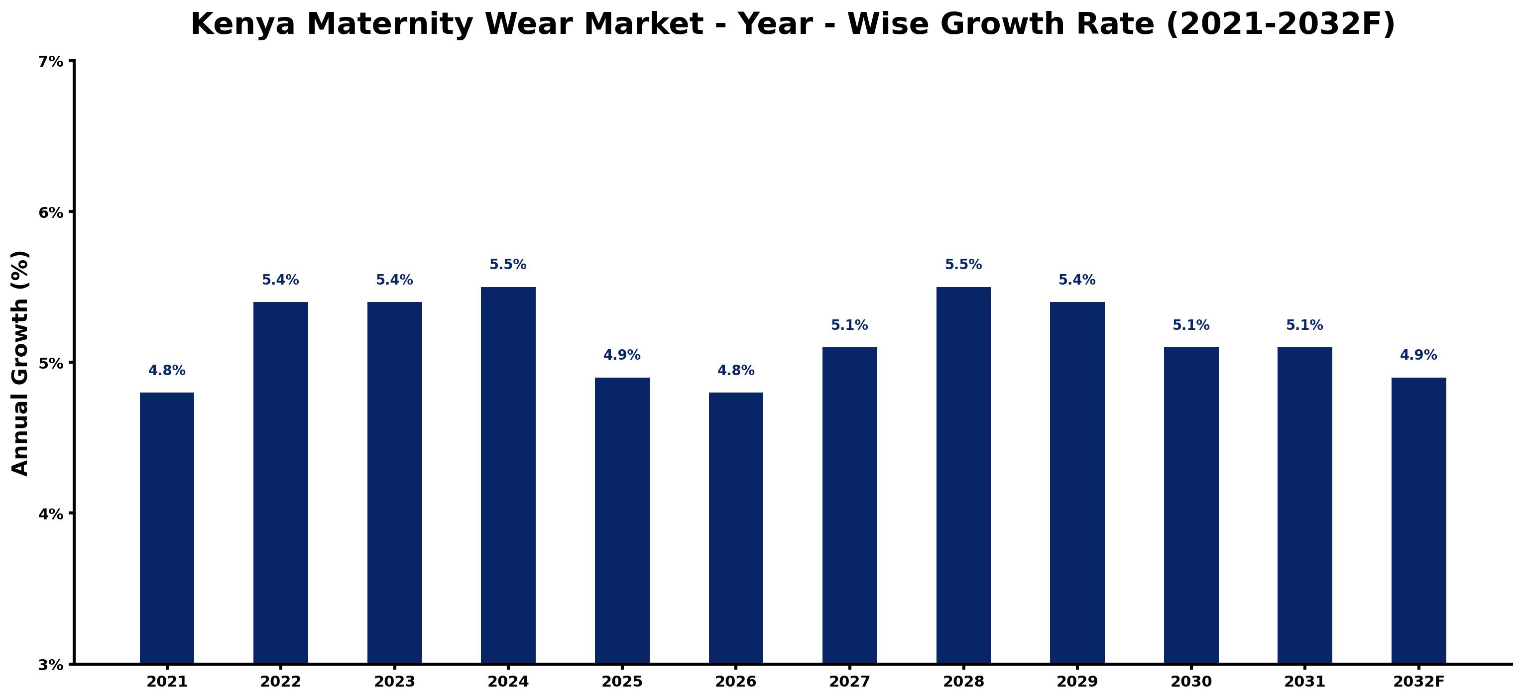 Kenya Maternity Wear Market Year-wise Growth Rate and Key Drivers