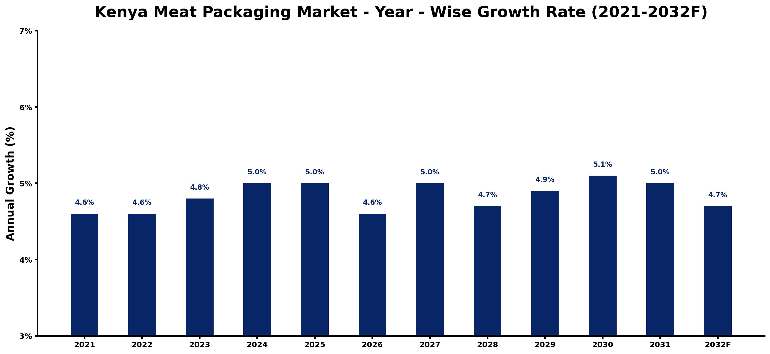 Kenya Meat Packaging Market Year-wise Growth Rate and Key Drivers