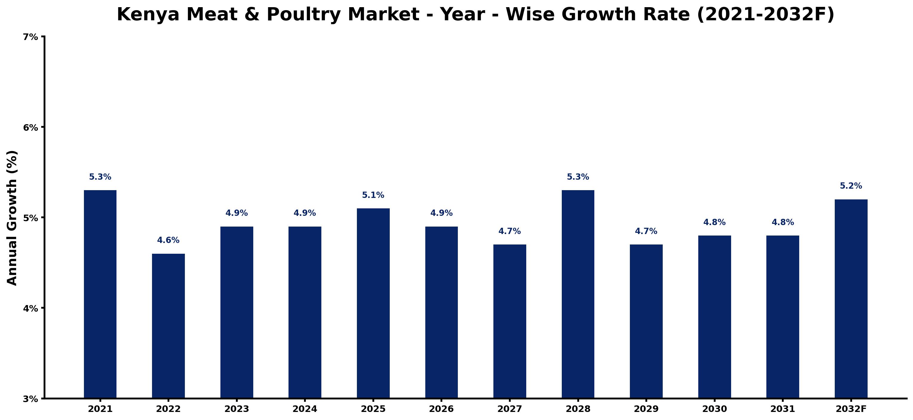 Kenya Meat & Poultry Market Year-wise Growth Rate and Key Drivers
