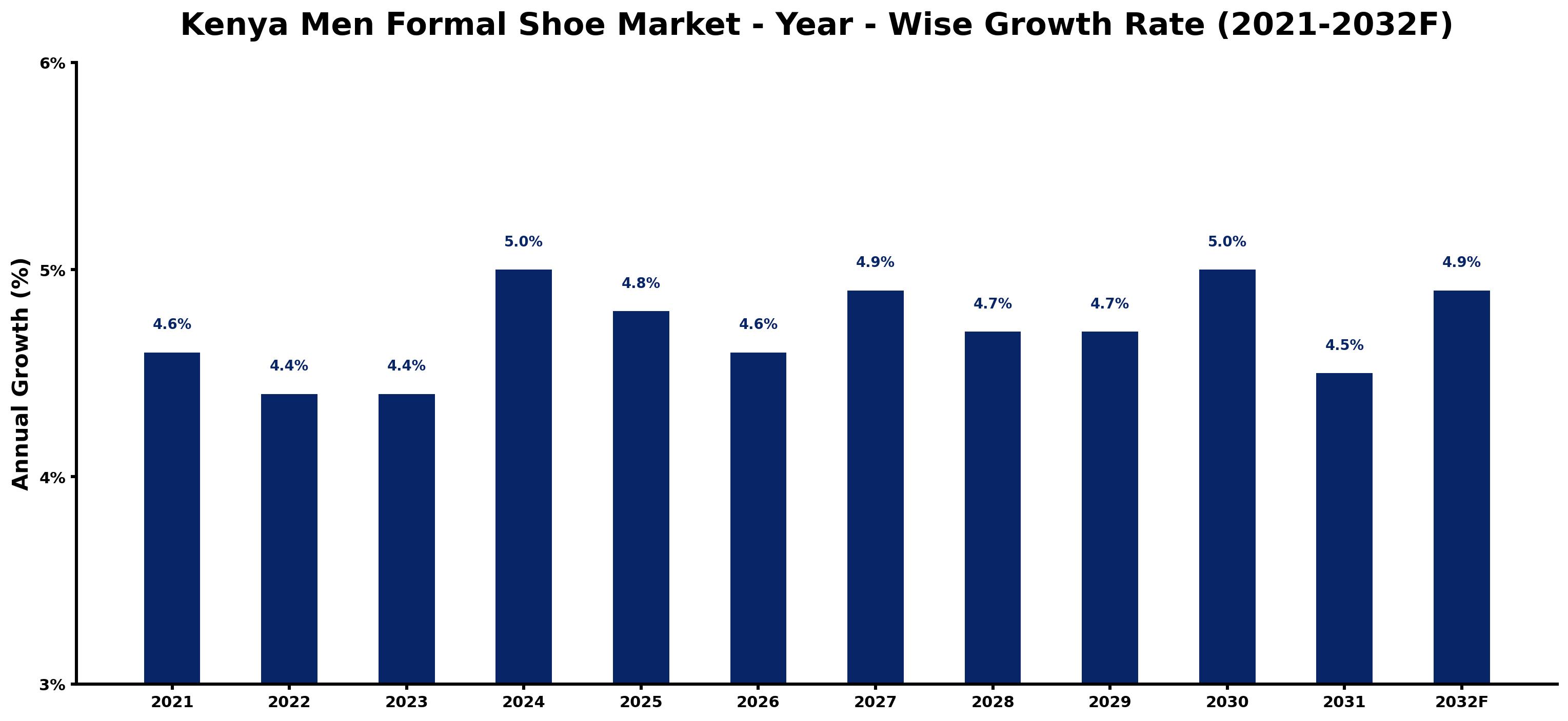 Kenya Men Formal Shoe Market Year-wise Growth Rate and Key Drivers