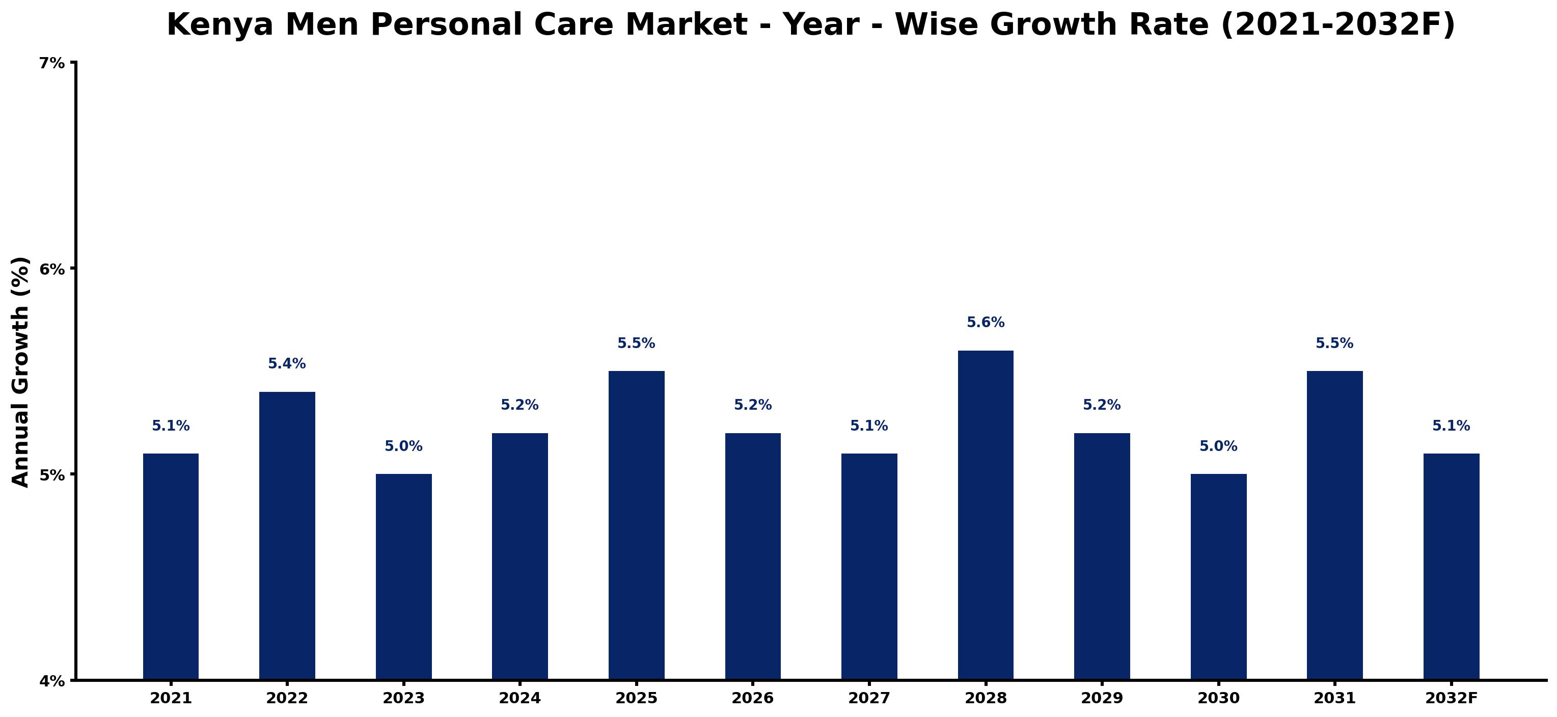 Kenya Men Personal Care Market Year-wise Growth Rate and Key Drivers