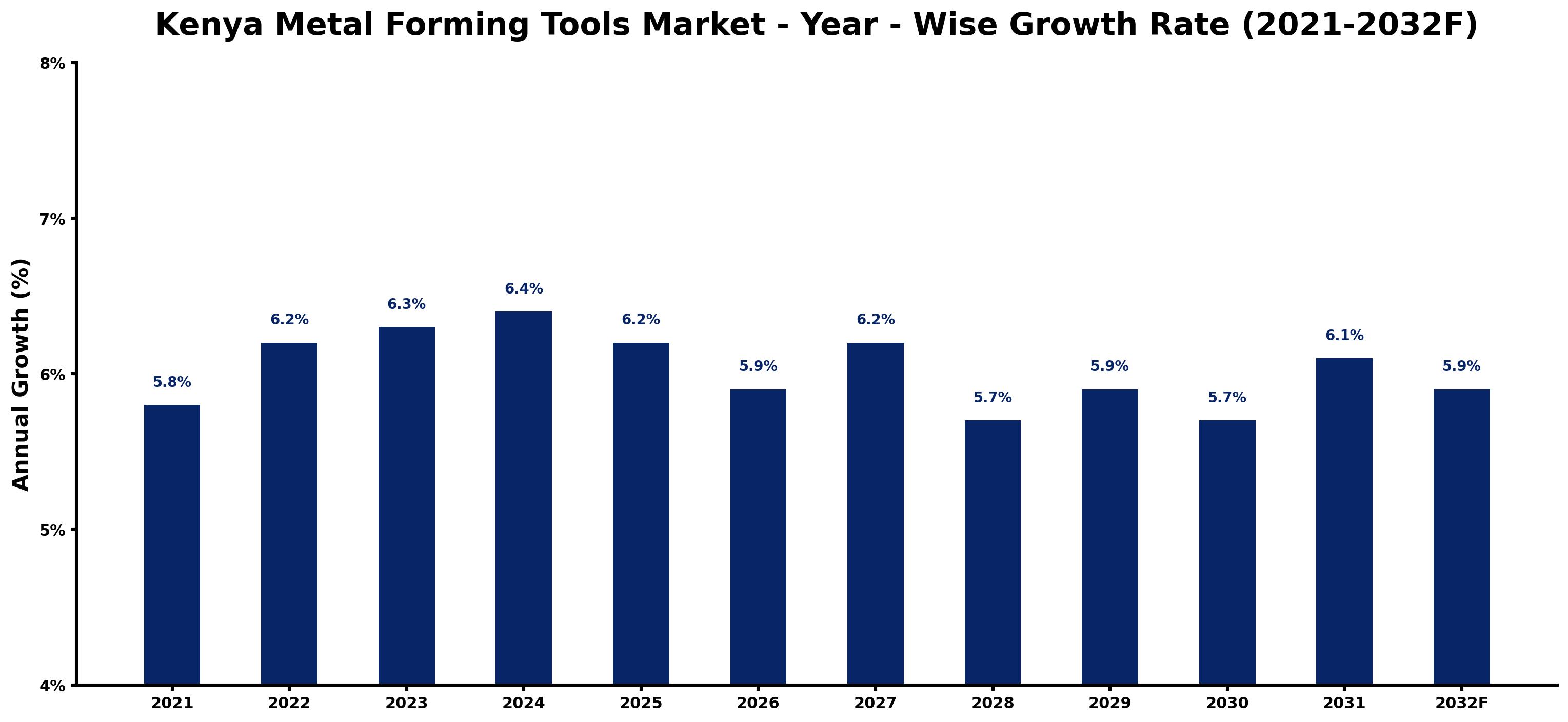 Kenya Metal Forming Tools Market Year-wise Growth Rate and Key Drivers