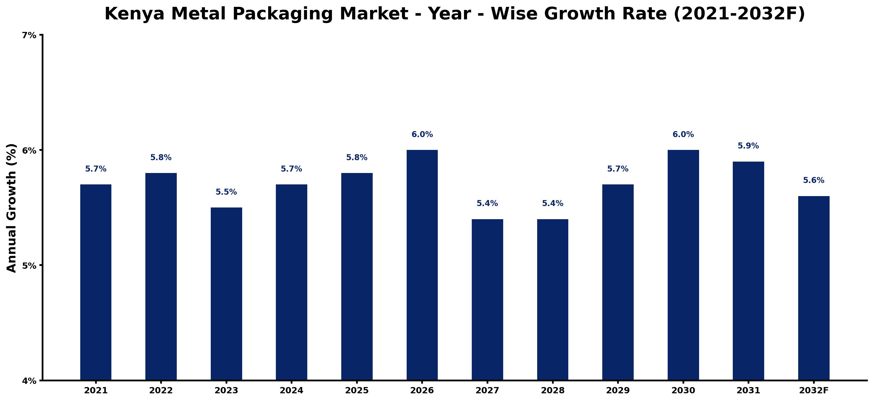 Kenya Metal Packaging Market Year-wise Growth Rate and Key Drivers