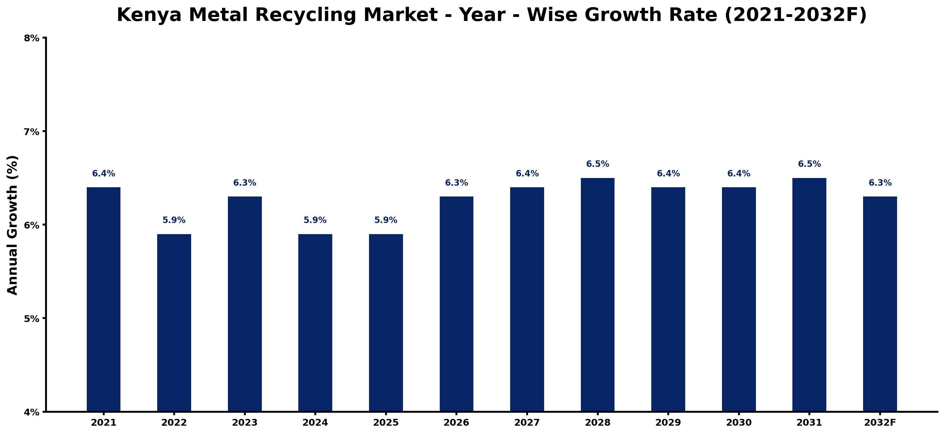 Kenya Metal Recycling Market Year-wise Growth Rate and Key Drivers
