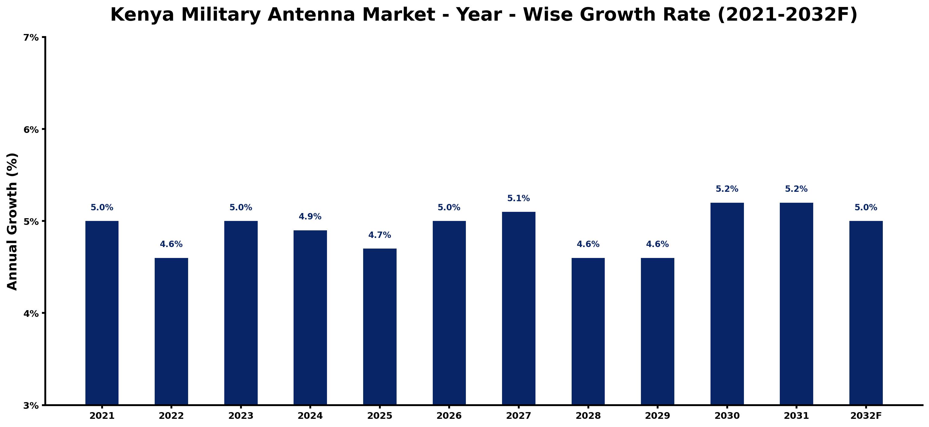 Kenya Military Antenna Market Year-wise Growth Rate and Key Drivers