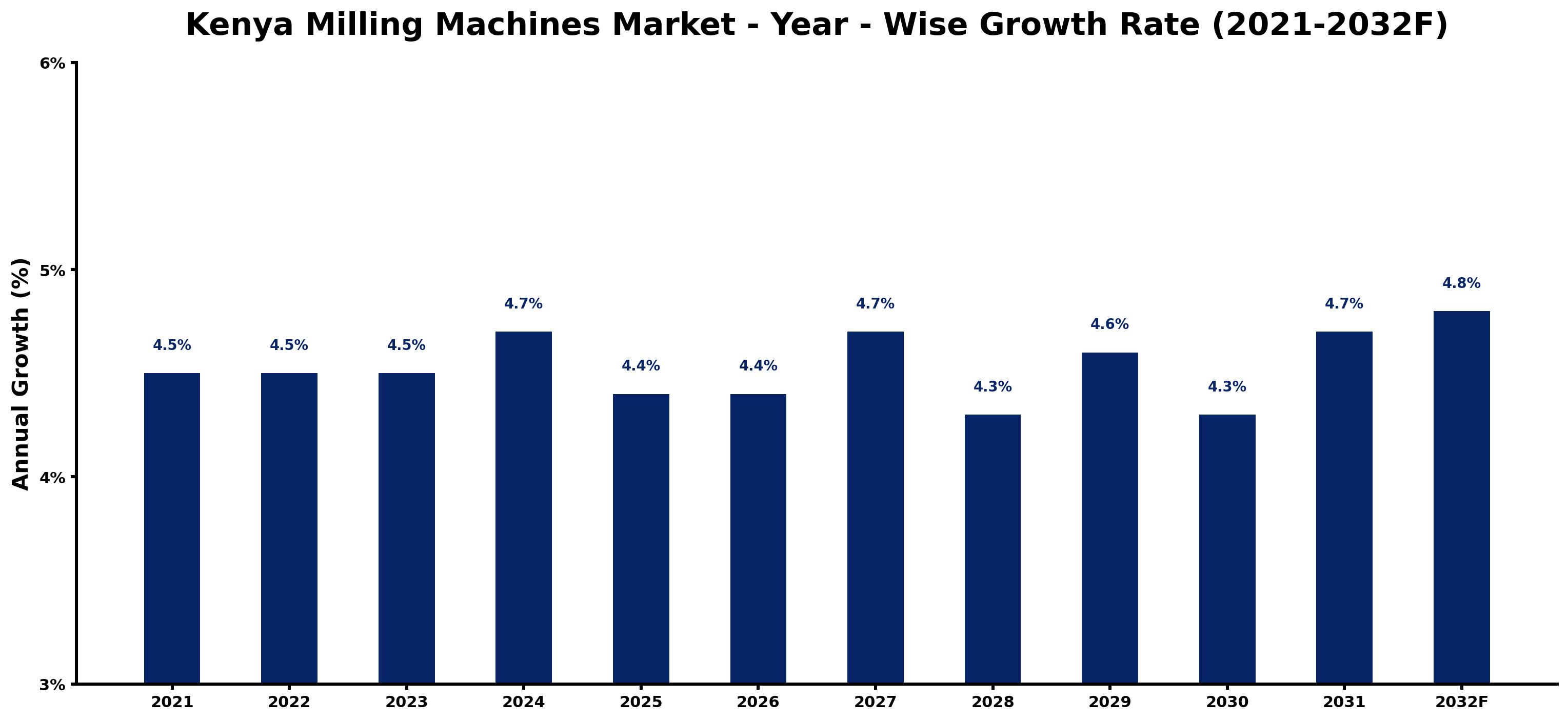 Kenya Milling Machines Market Year-wise Growth Rate and Key Drivers