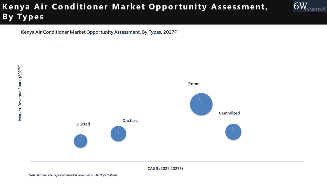 Kenya Air Conditioner Market 