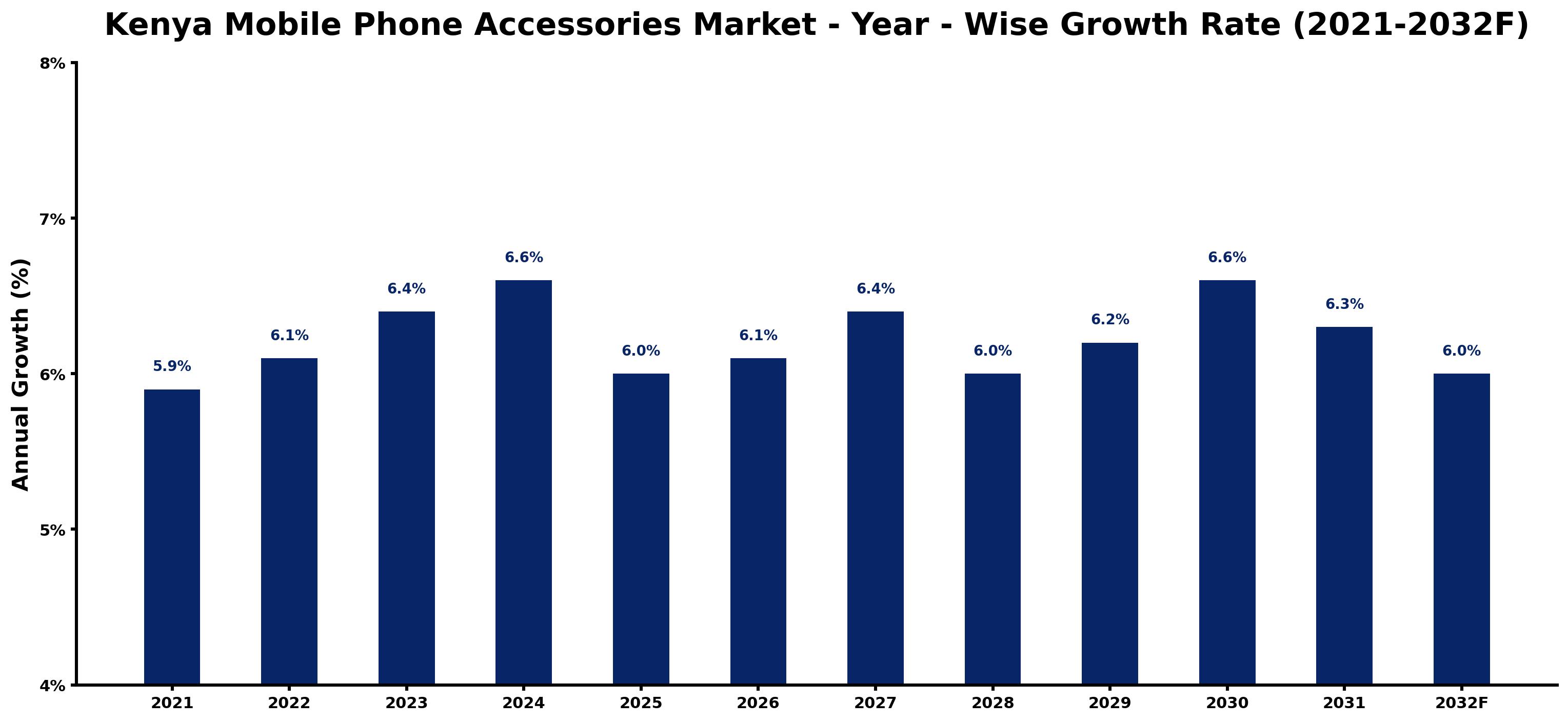 Kenya Mobile Phone Accessories Market Year-wise Growth Rate and Key Drivers