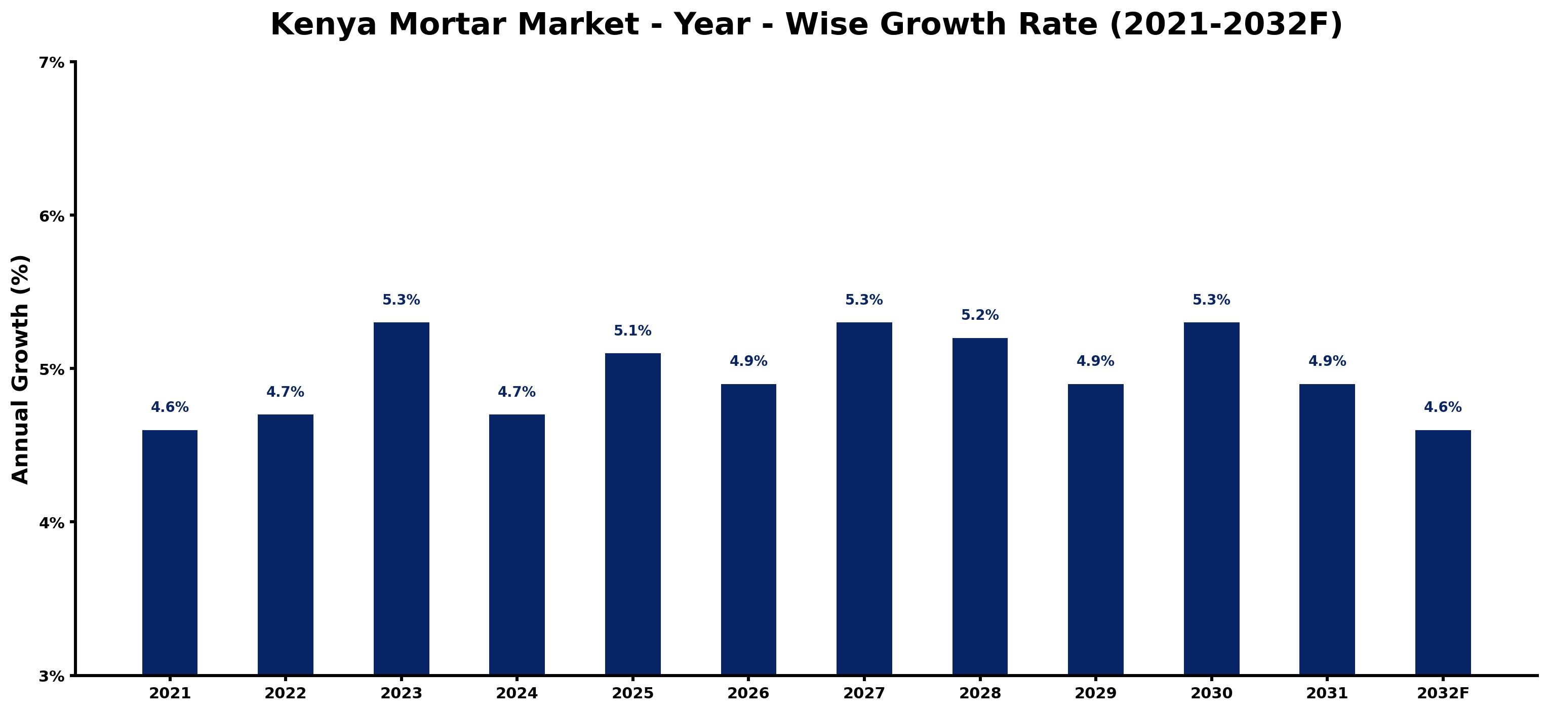 Kenya Mortar Market Year-wise Growth Rate and Key Drivers