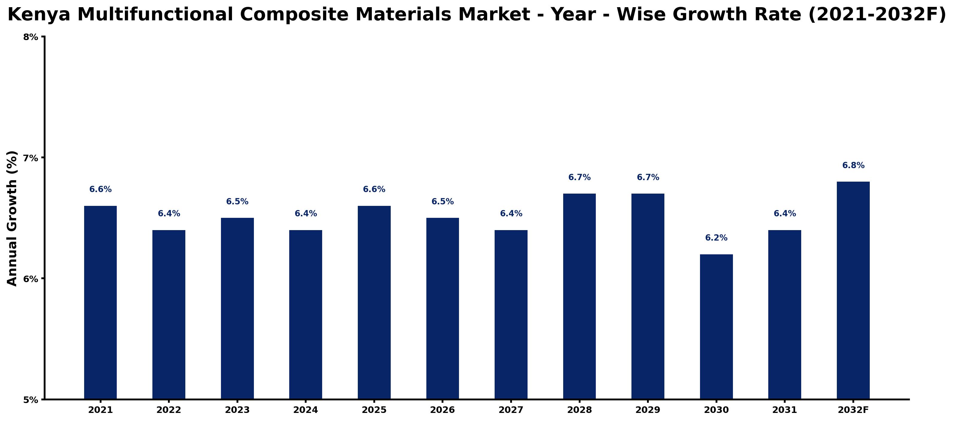 Kenya Multifunctional Composite Materials Market Year-wise Growth Rate and Key Drivers