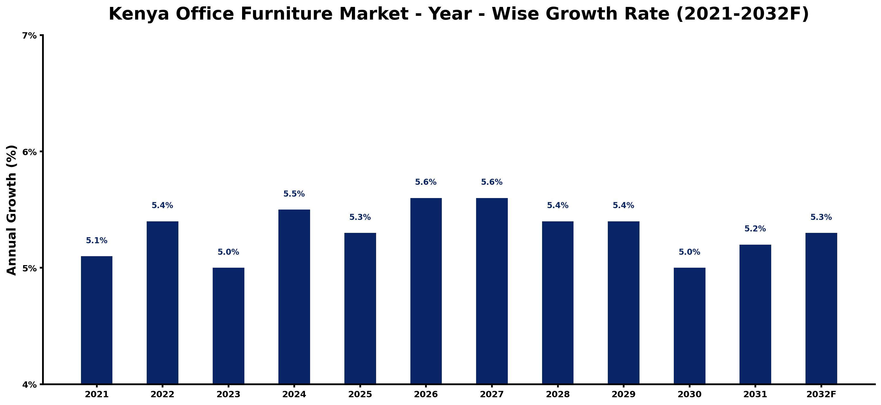 Kenya Office Furniture Market Year-wise Growth Rate and Key Drivers
