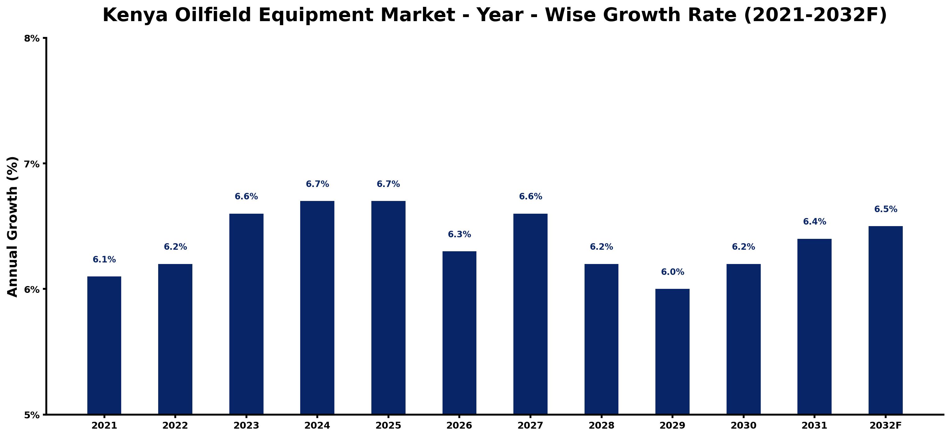 Kenya Oilfield Equipment Market Year-wise Growth Rate and Key Drivers
