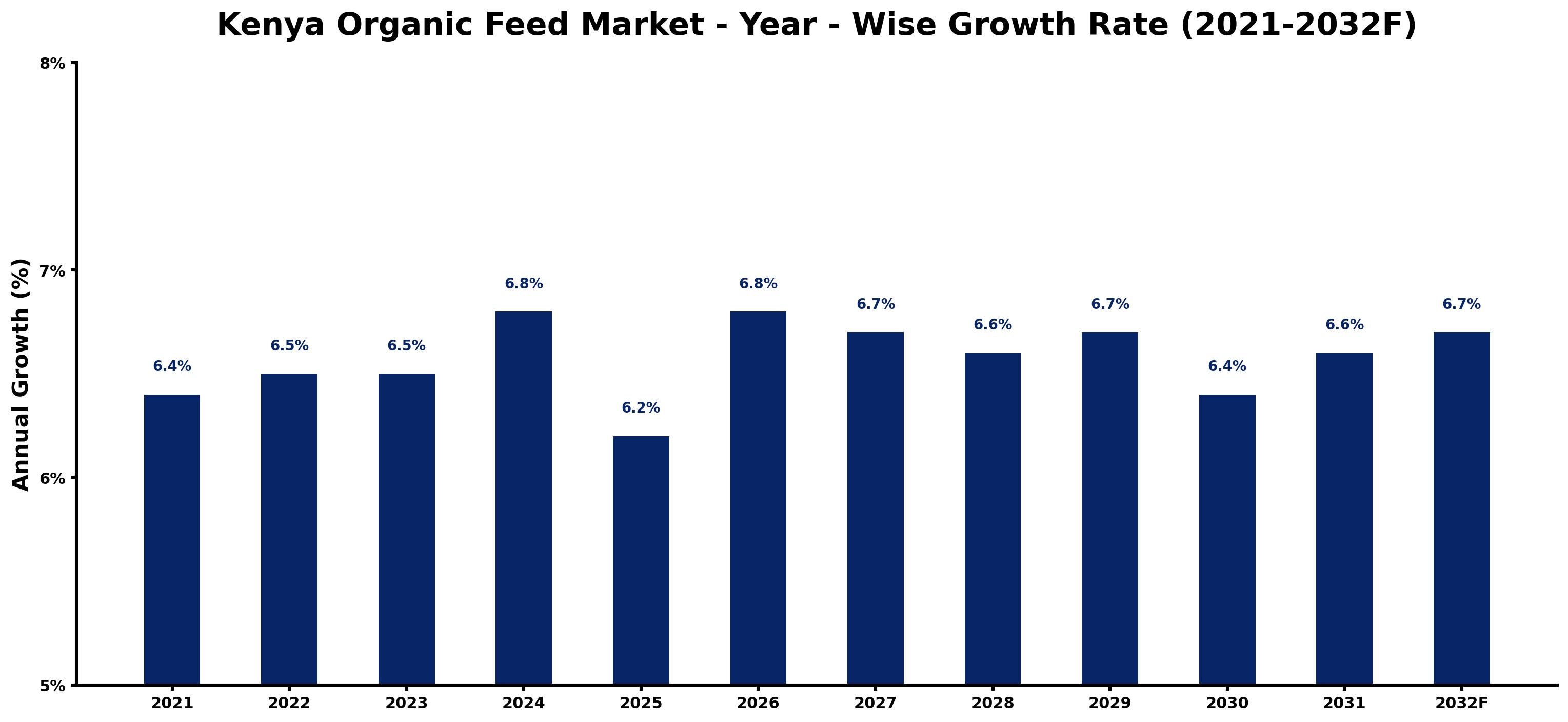 Kenya Organic Feed Market Year-wise Growth Rate and Key Drivers